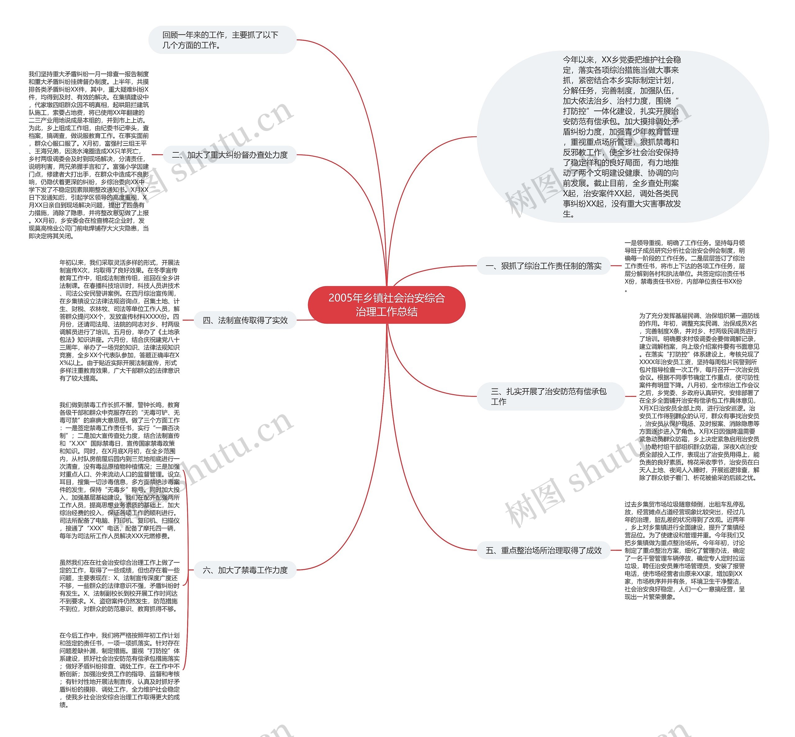 2005年乡镇社会治安综合治理工作总结思维导图