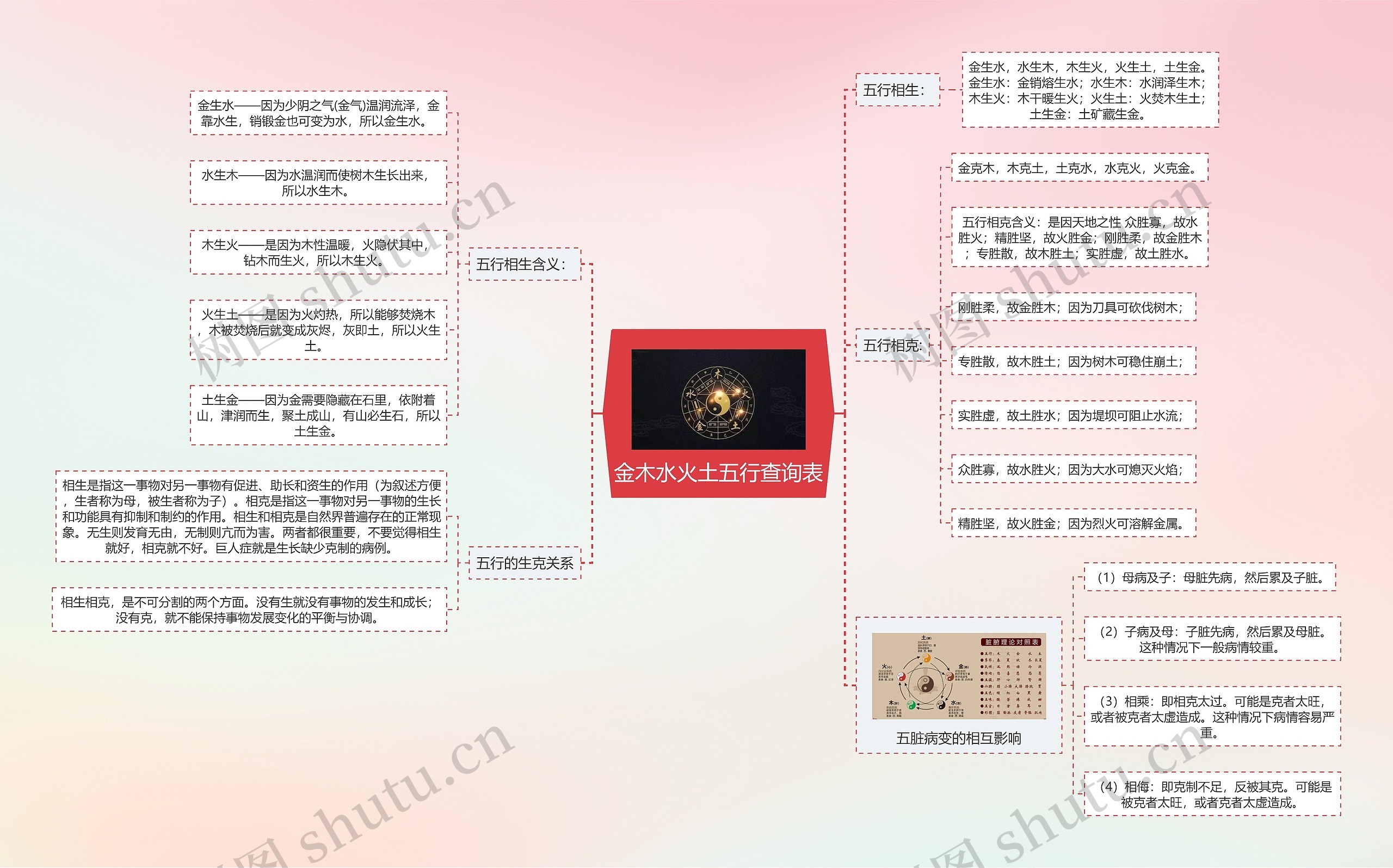 金木水火土五行查询表思维导图