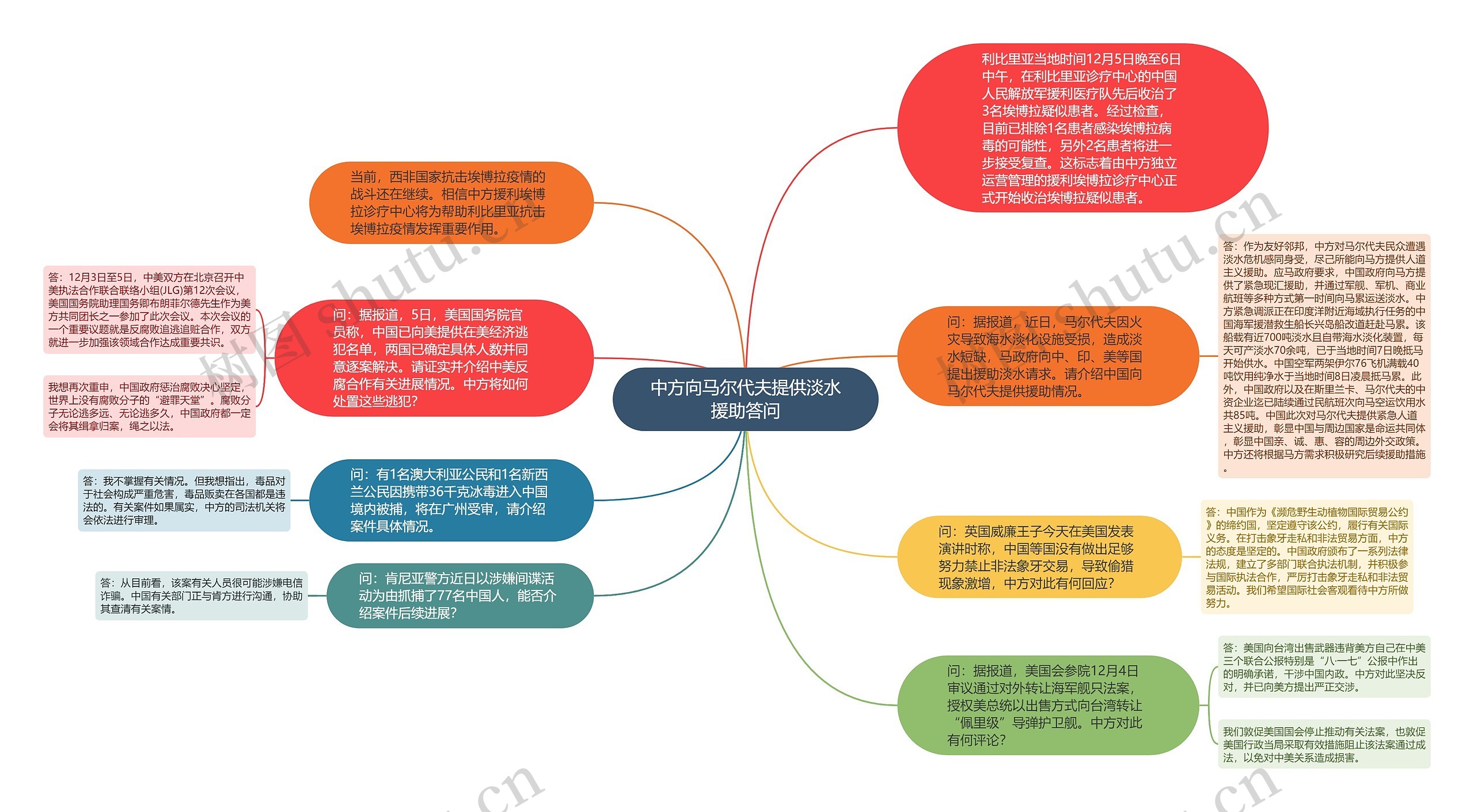 中方向马尔代夫提供淡水援助答问思维导图