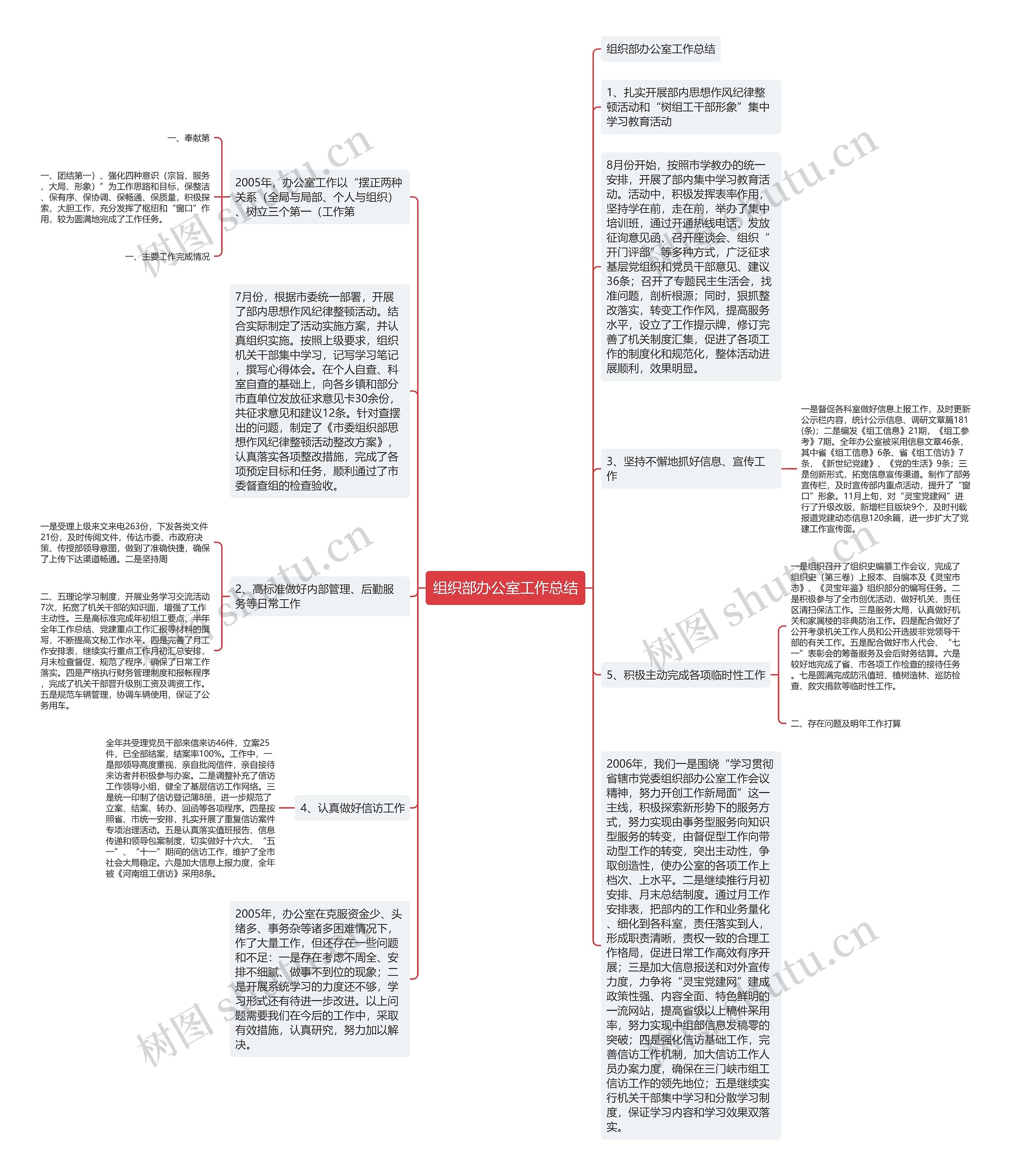 组织部办公室工作总结思维导图