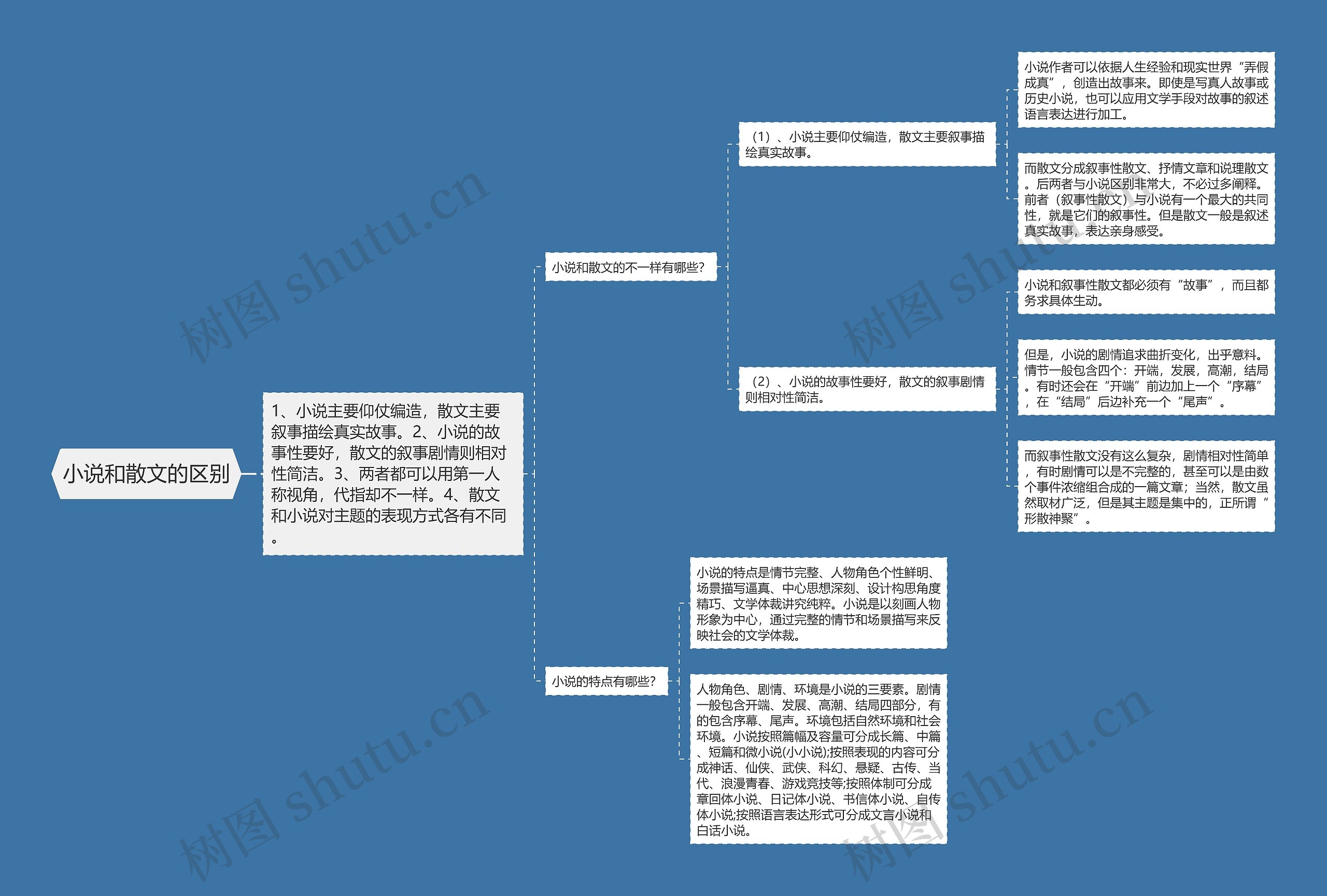 小说和散文的区别思维导图