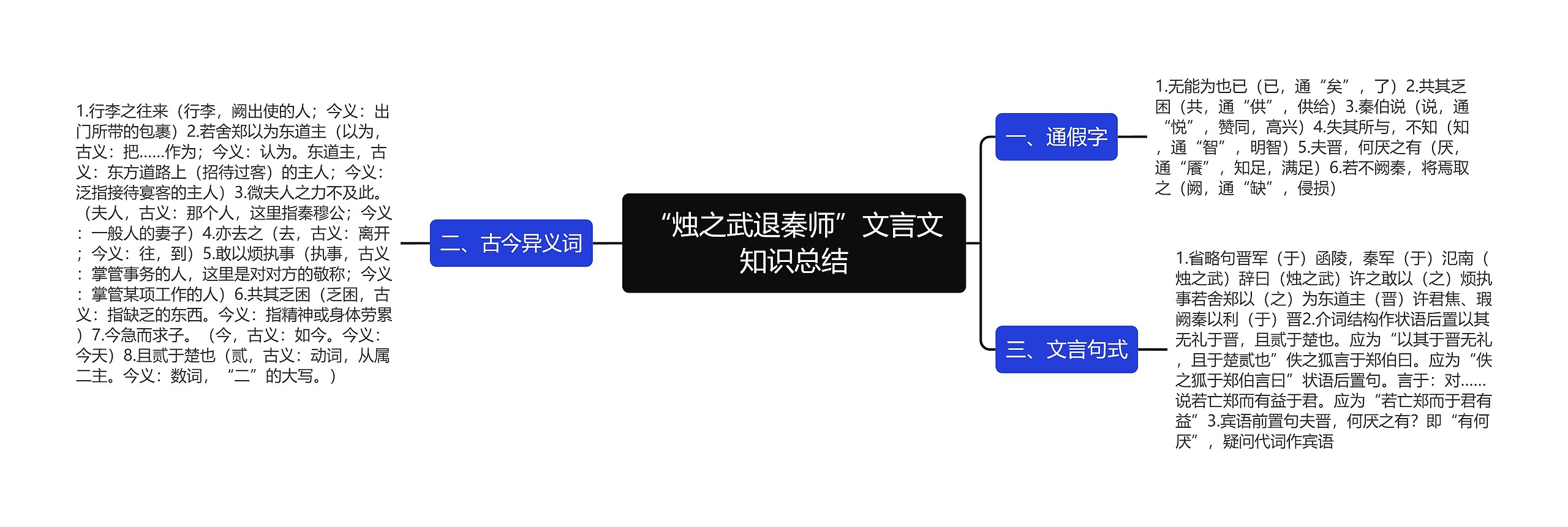 “烛之武退秦师”文言文知识总结思维导图