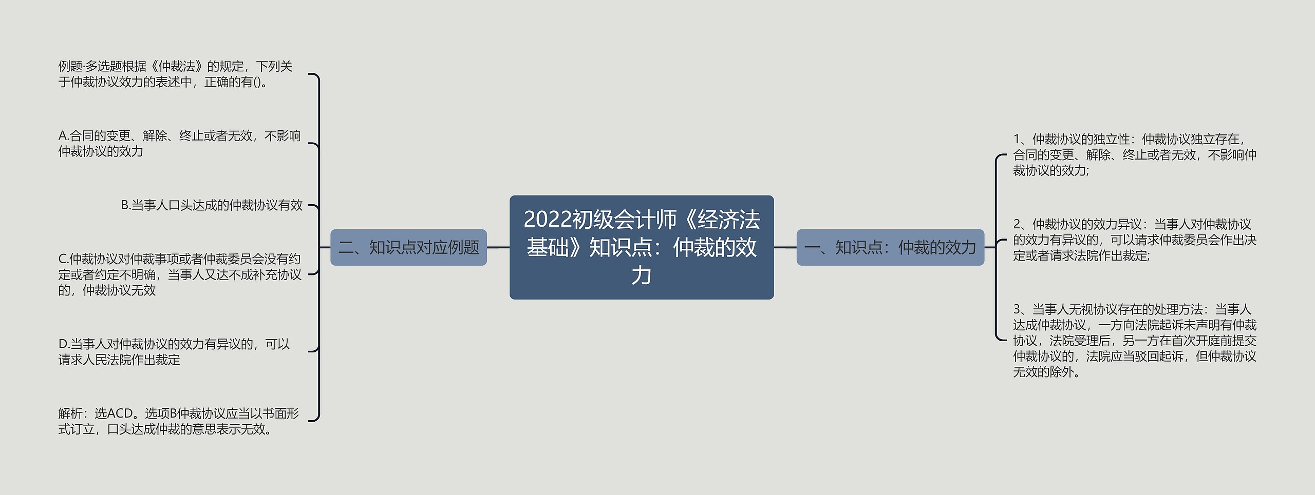 2022初级会计师《经济法基础》知识点：仲裁的效力思维导图