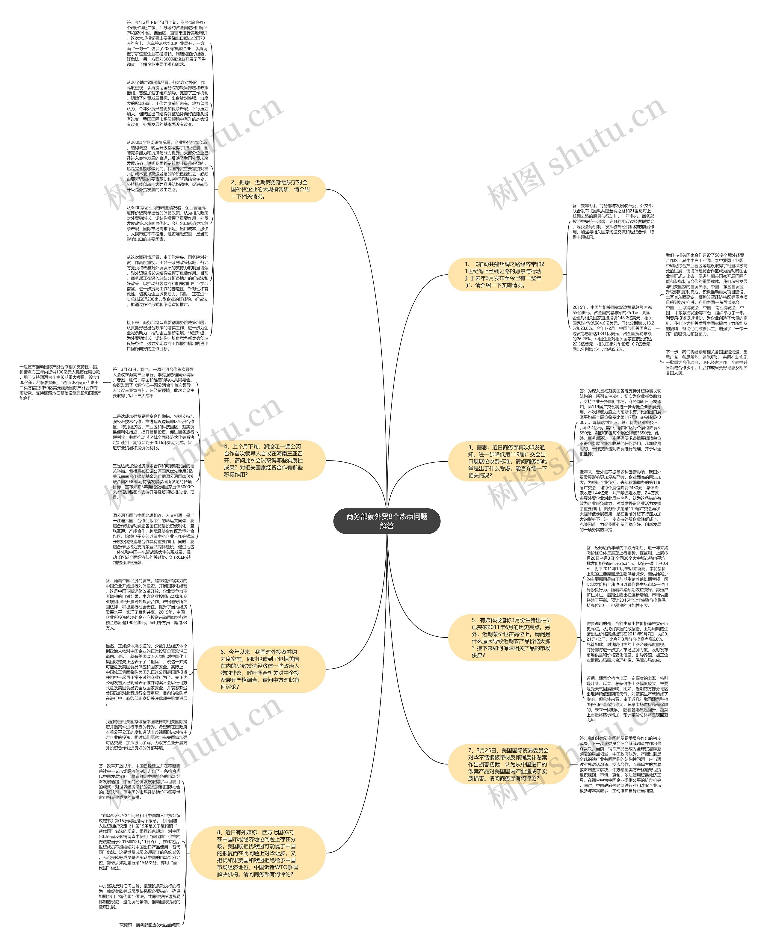 商务部就外贸8个热点问题解答思维导图