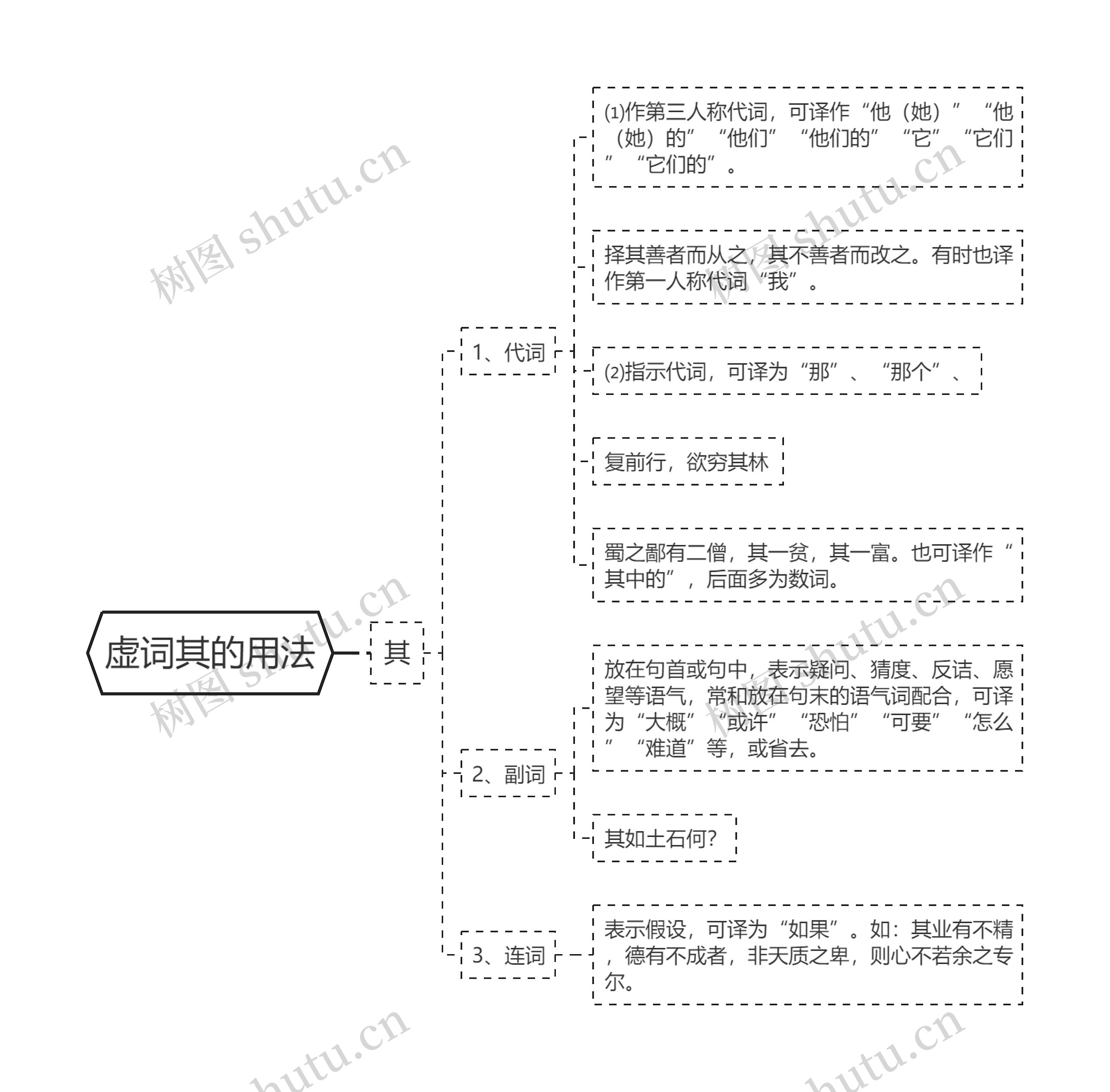 虚词其的用法思维导图