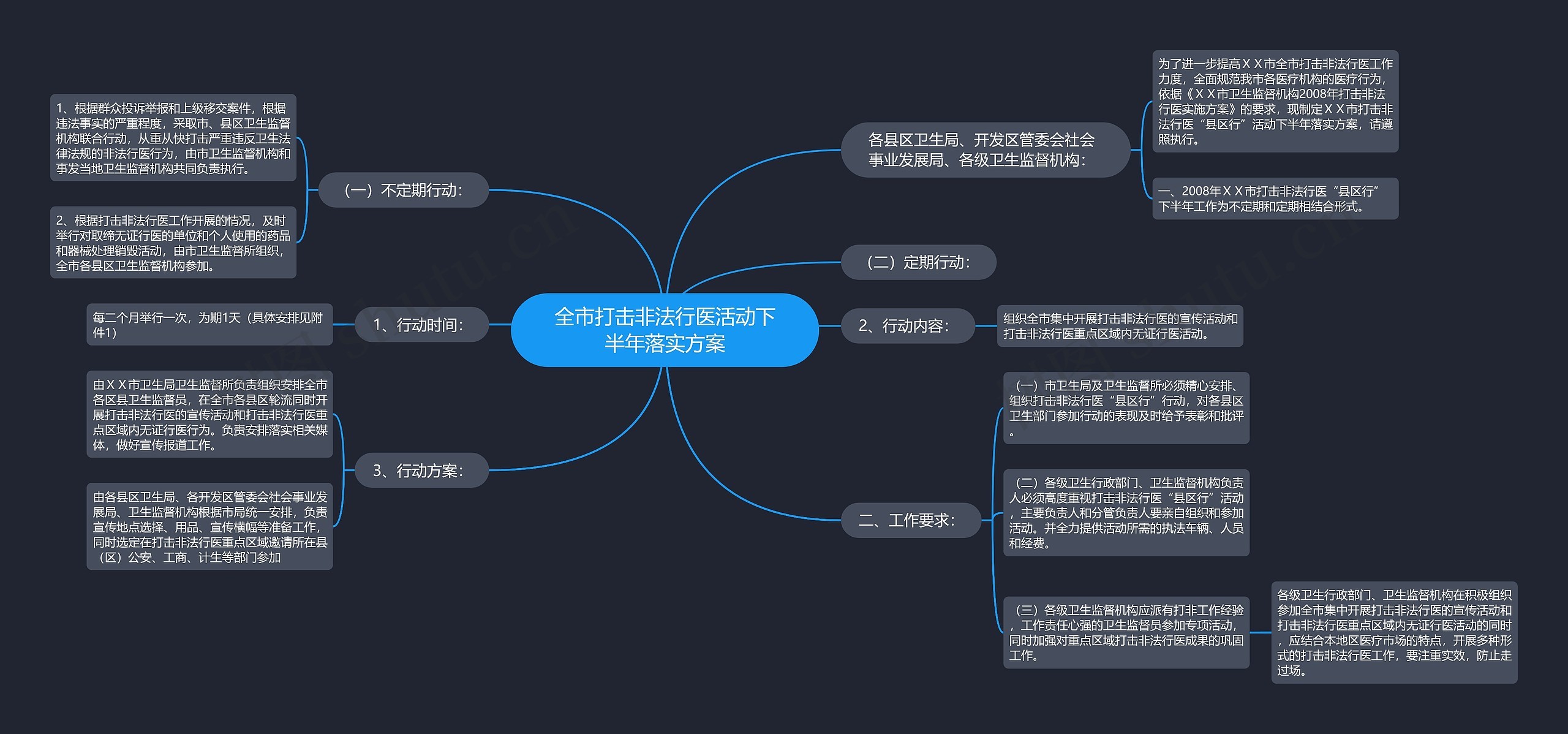 全市打击非法行医活动下半年落实方案思维导图