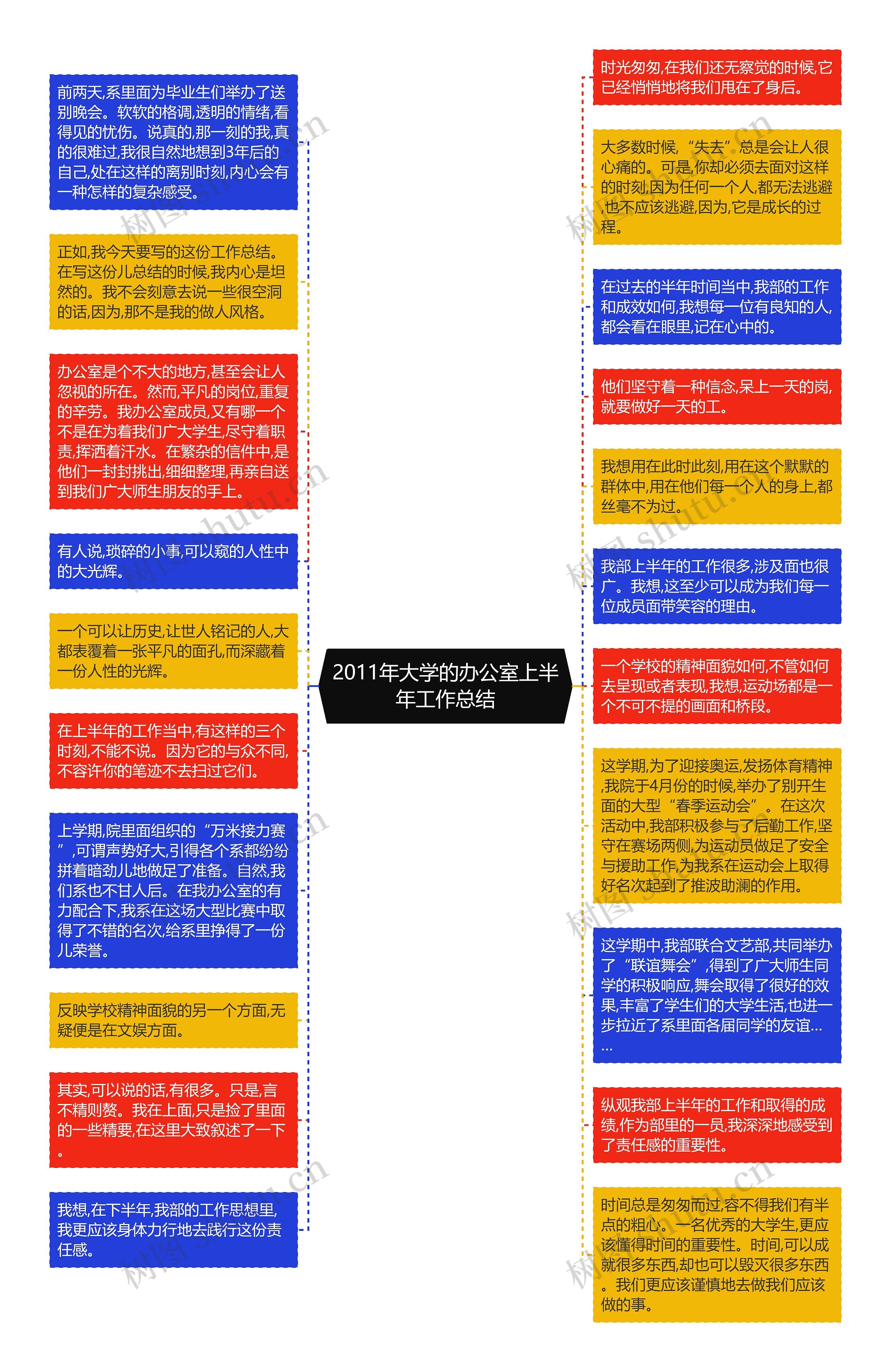 2011年大学的办公室上半年工作总结思维导图