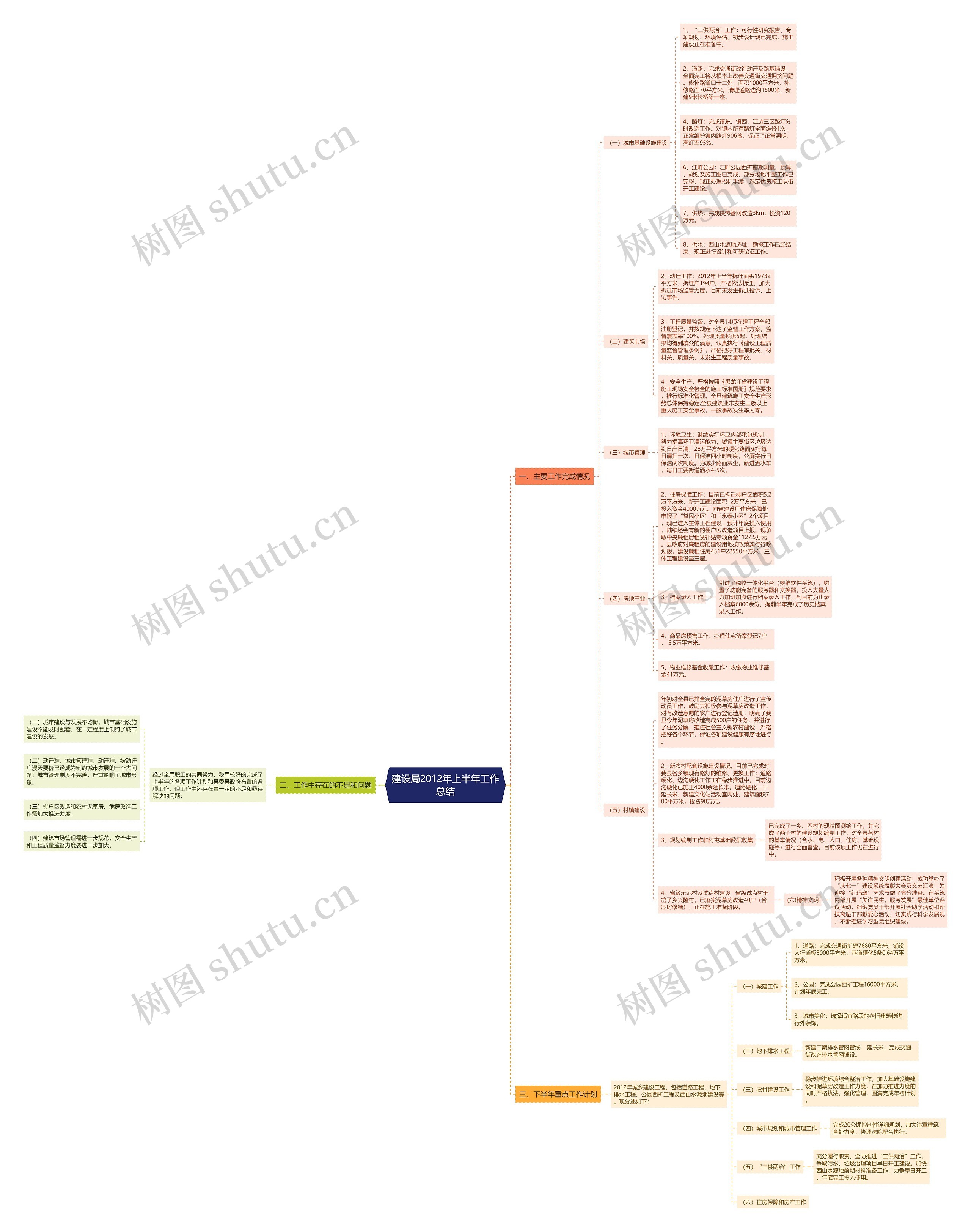 建设局2012年上半年工作总结思维导图