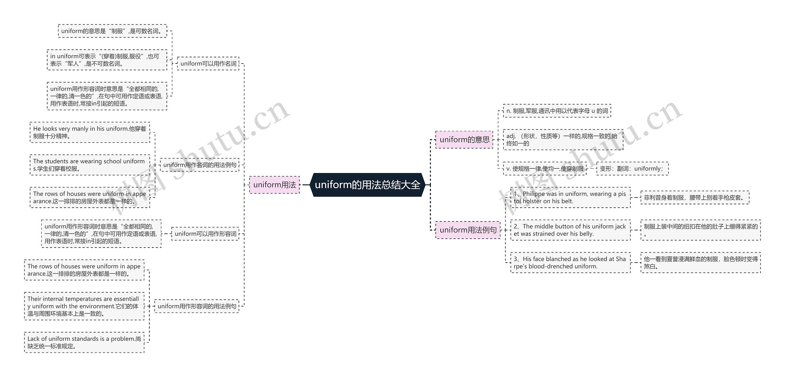 uniform的用法总结大全思维导图