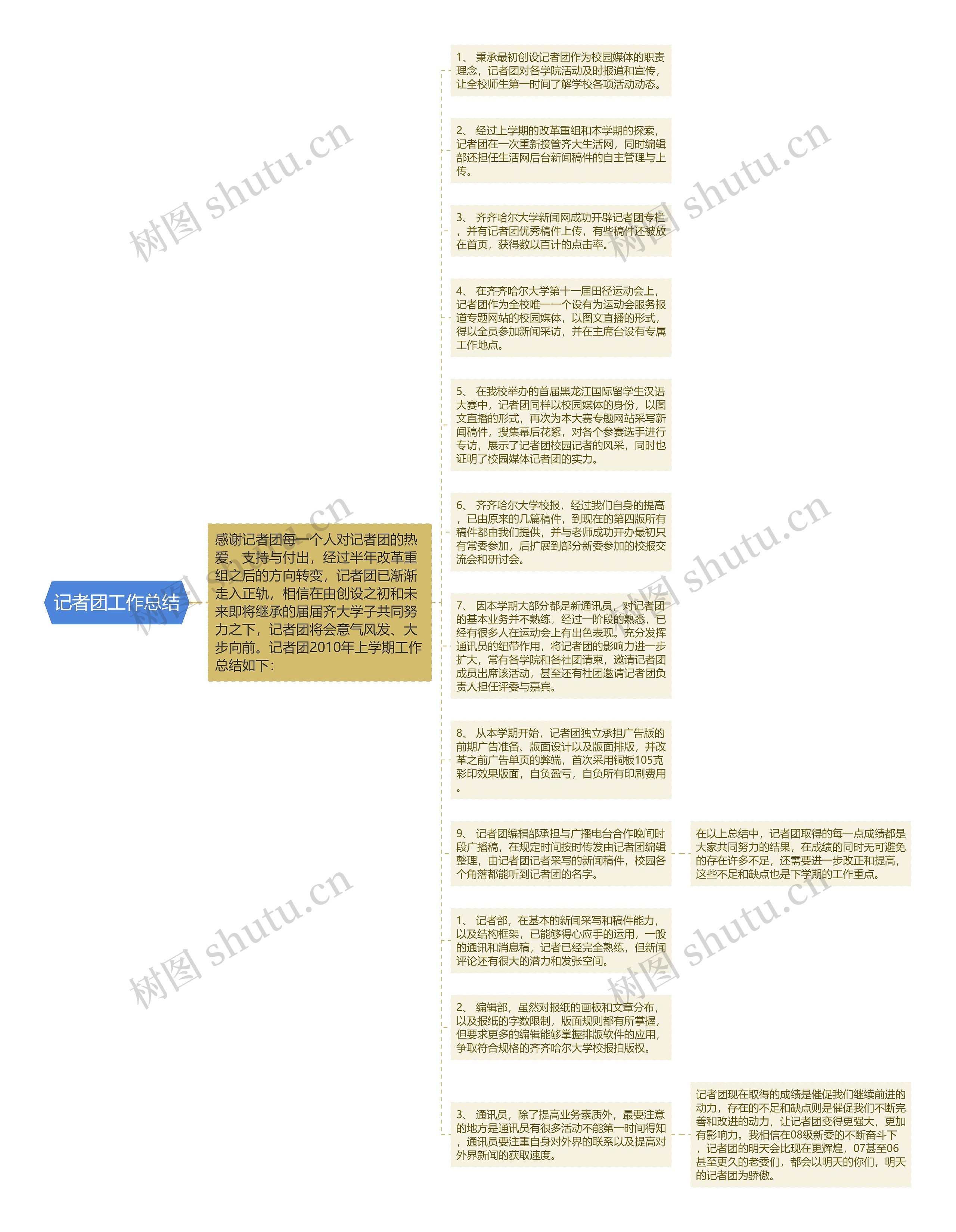 记者团工作总结思维导图