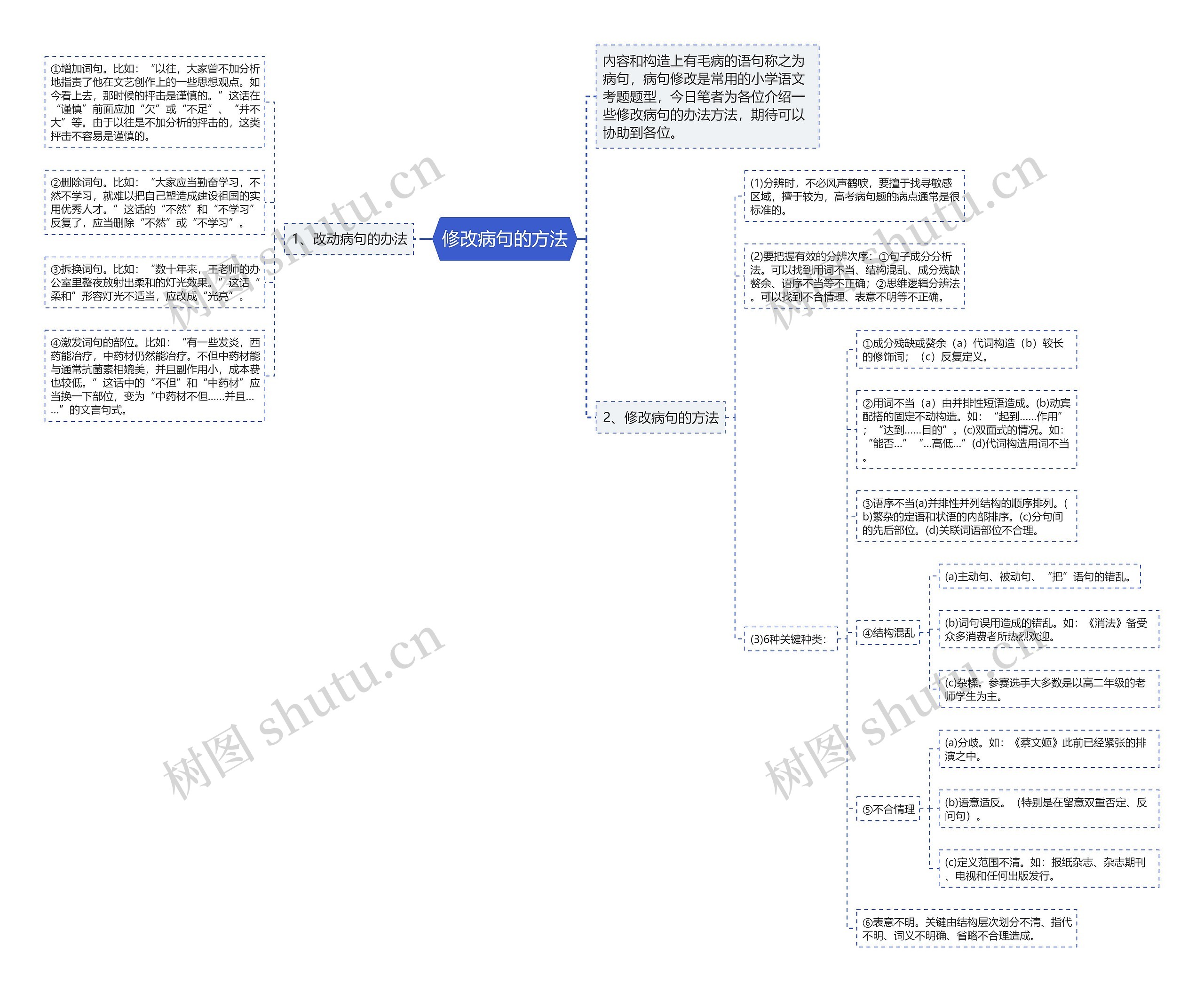 修改病句的方法思维导图