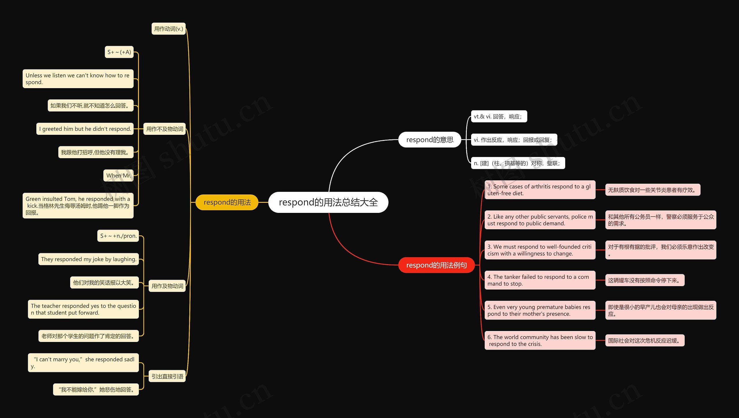 respond的用法总结大全思维导图
