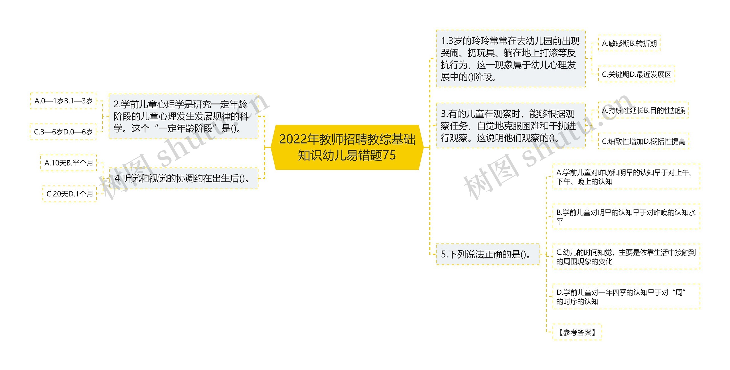 2022年教师招聘教综基础知识幼儿易错题75思维导图