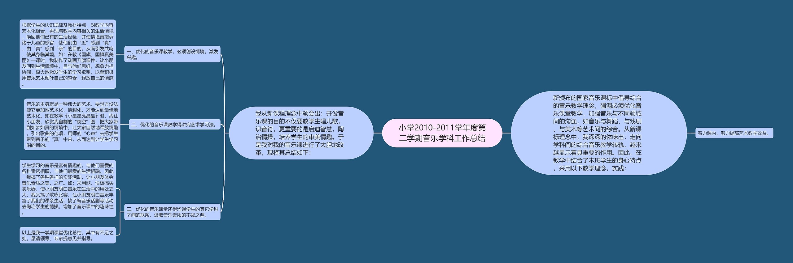 小学2010-2011学年度第二学期音乐学科工作总结思维导图