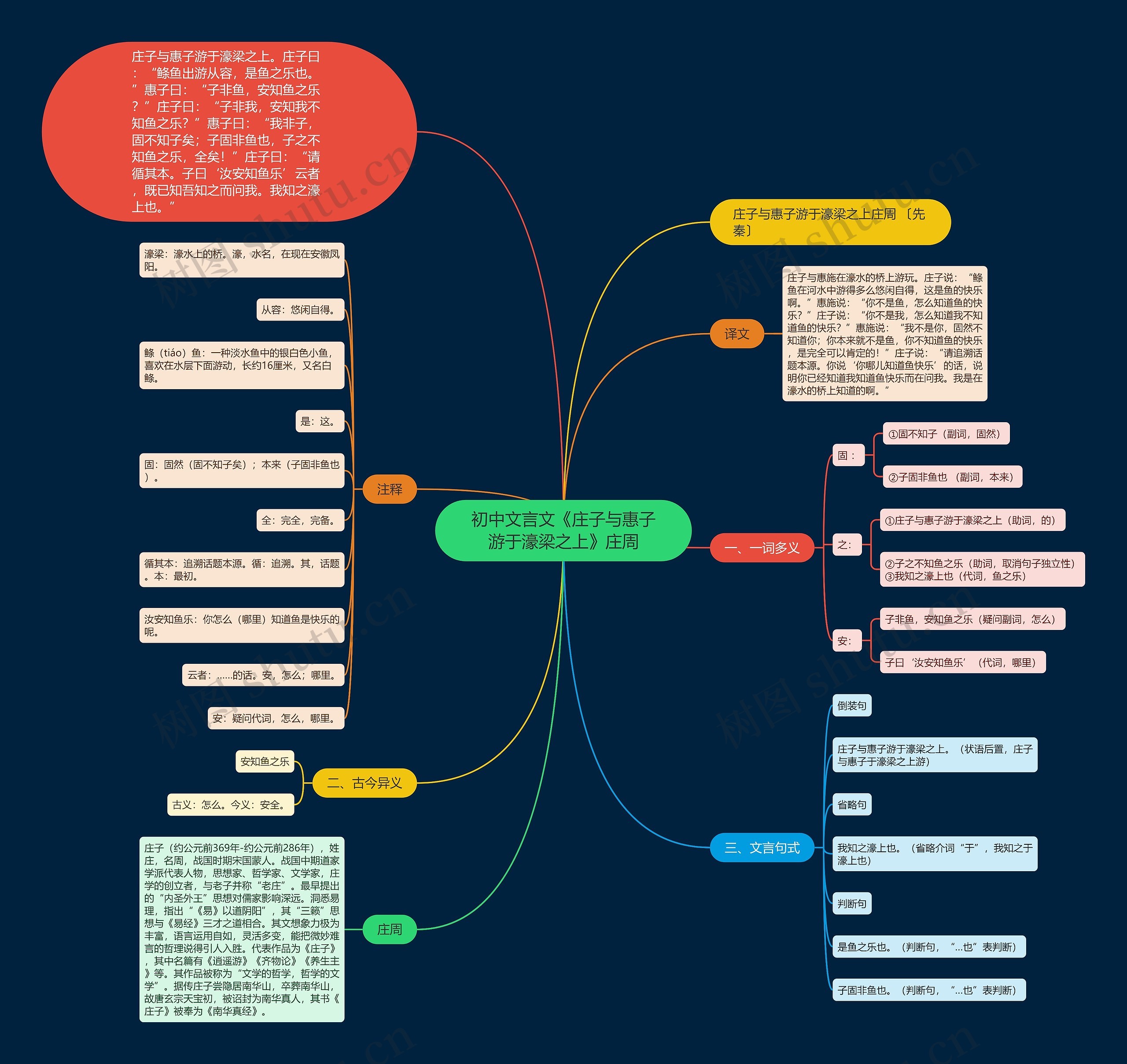 初中文言文《庄子与惠子游于濠梁之上》庄周思维导图