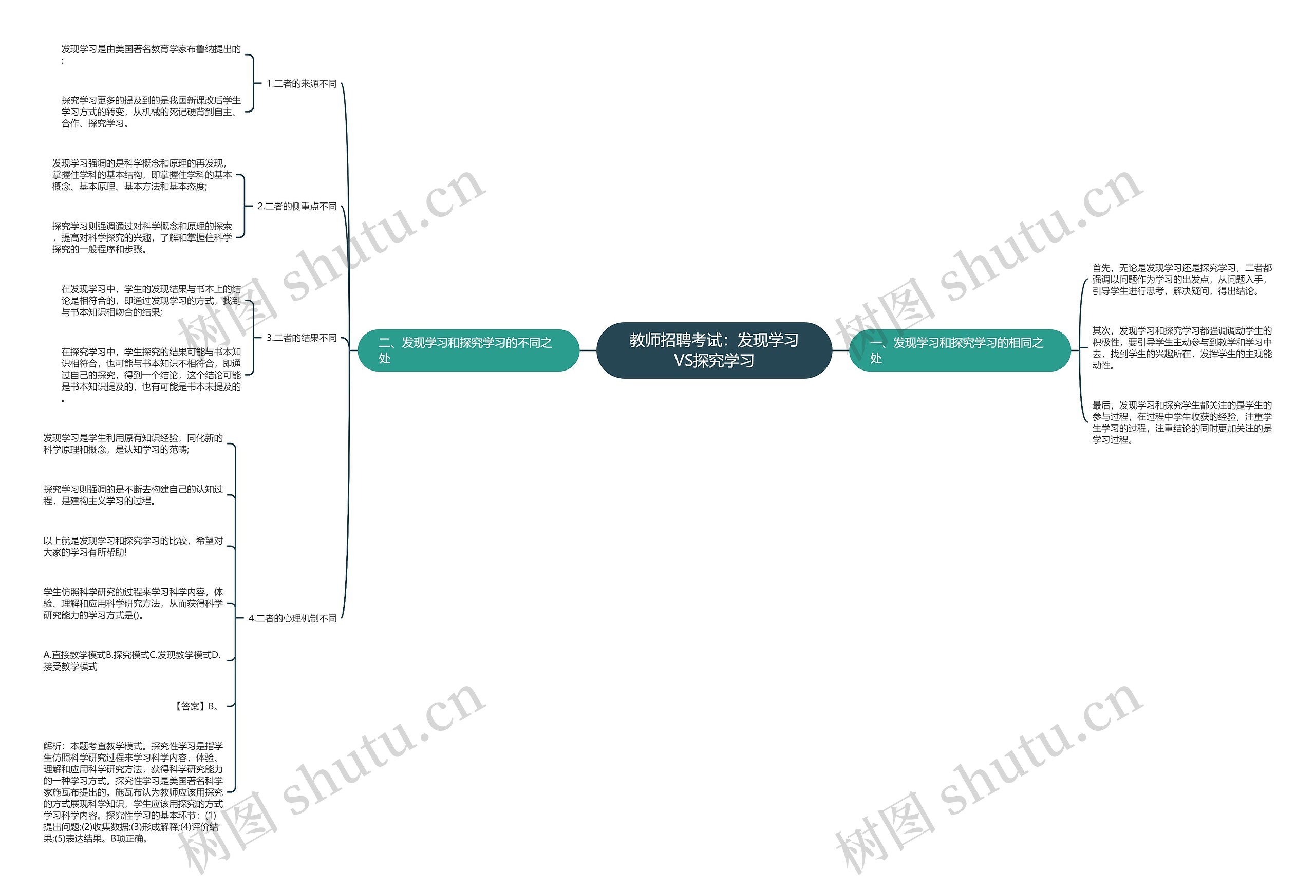 教师招聘考试：发现学习VS探究学习思维导图