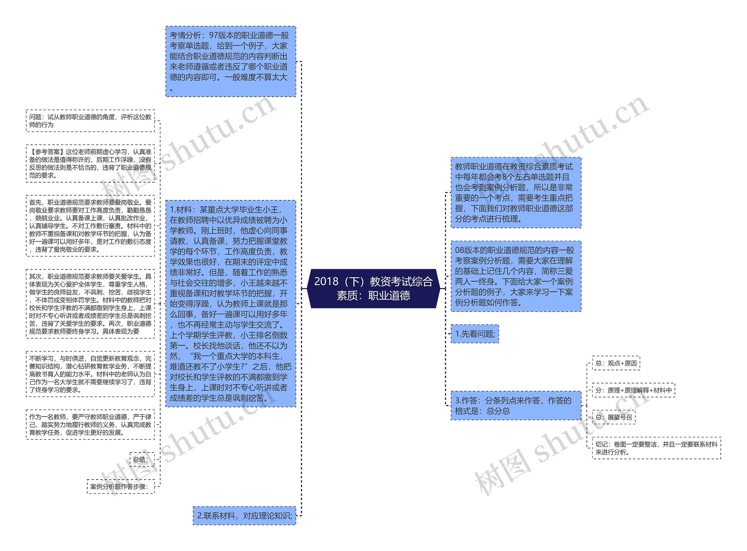 2018（下）教资考试综合素质：职业道德思维导图