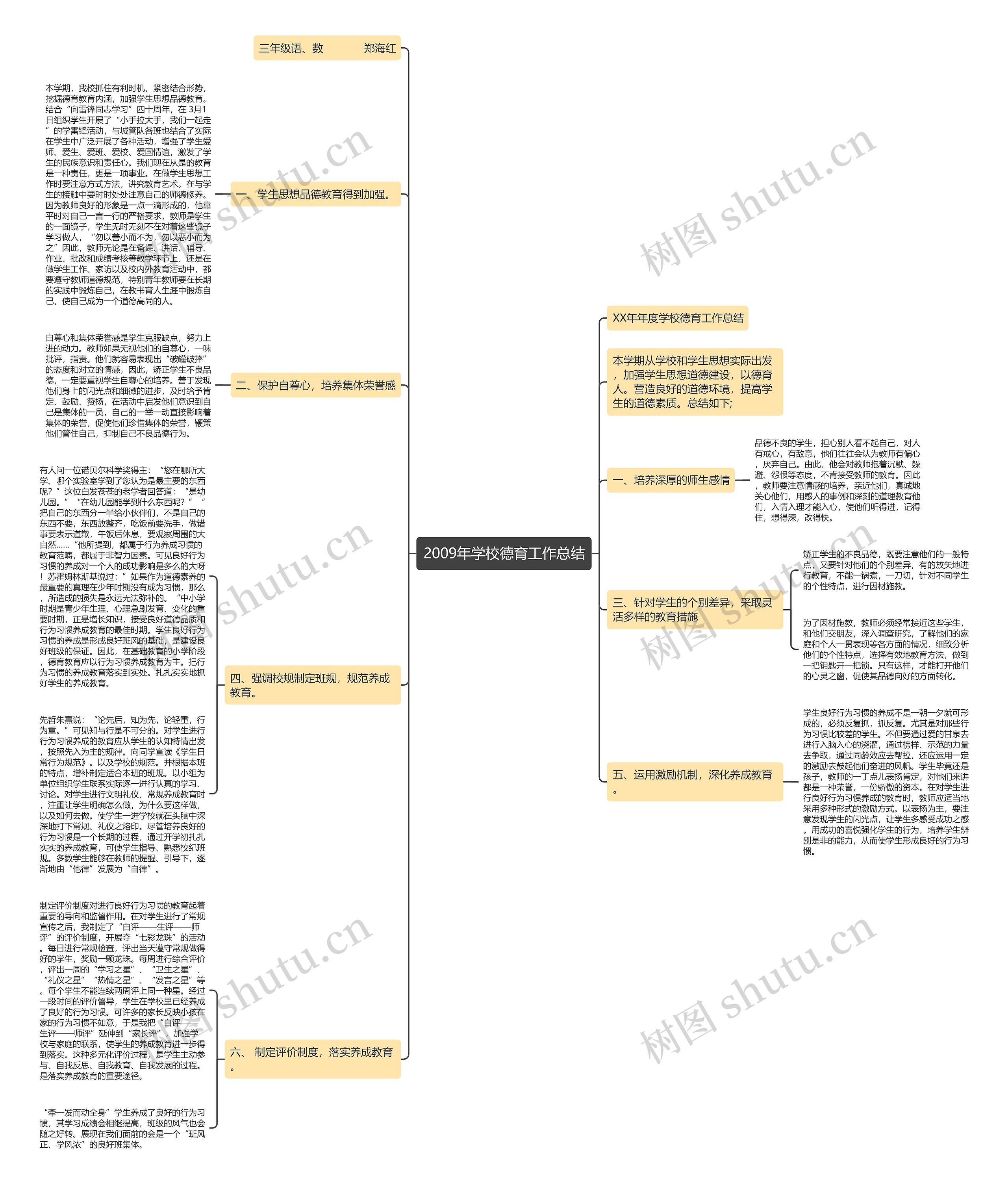 2009年学校德育工作总结思维导图