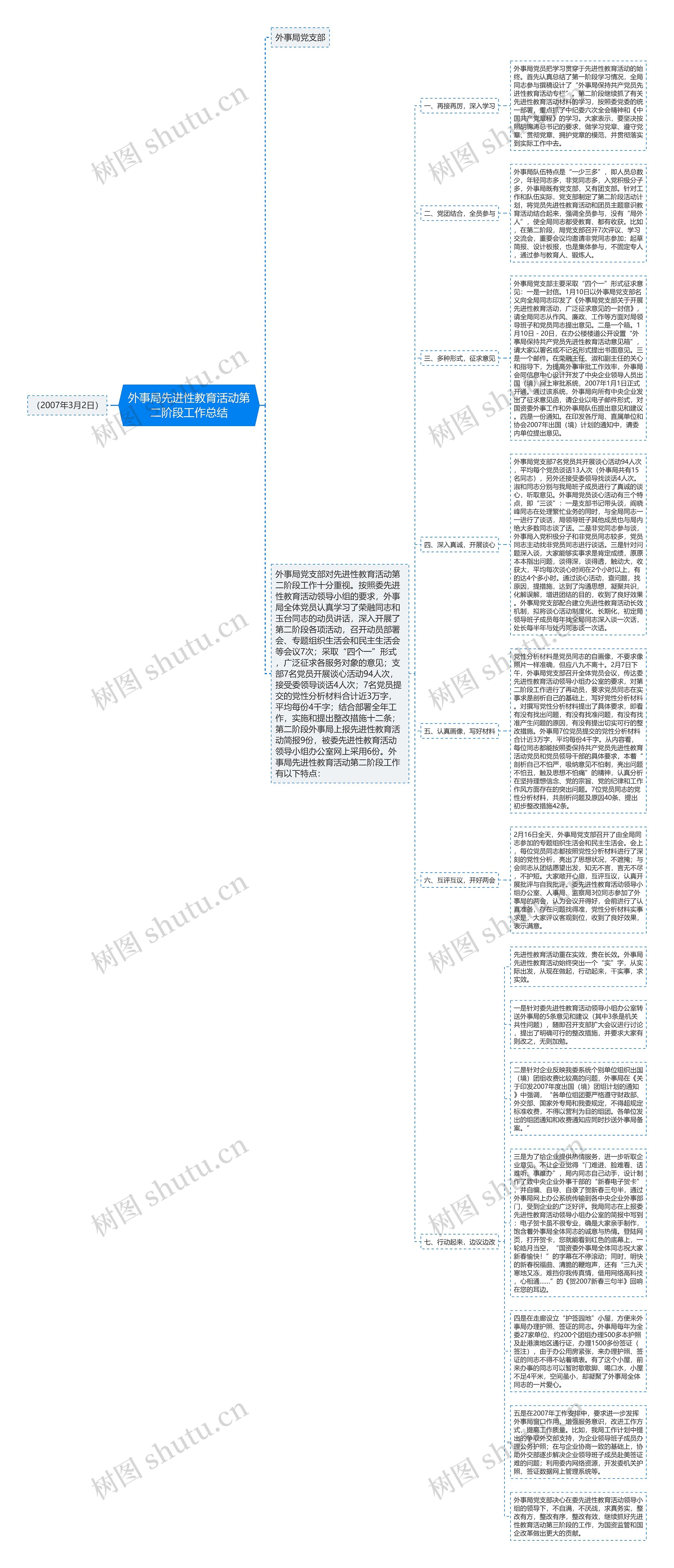 外事局先进性教育活动第二阶段工作总结思维导图