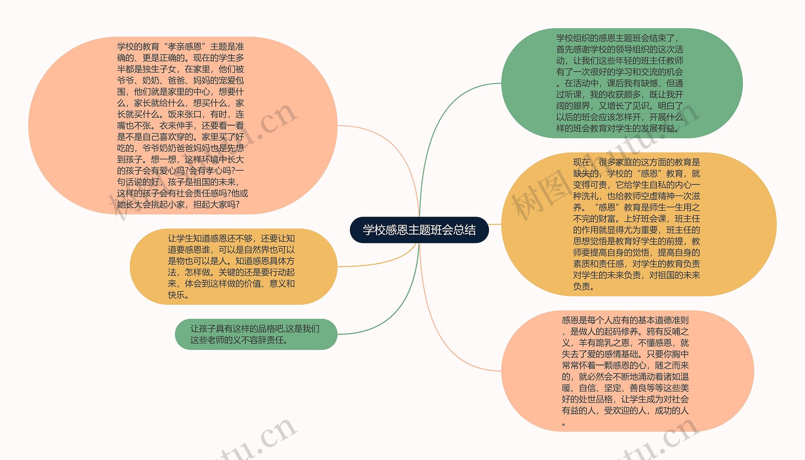 学校感恩主题班会总结思维导图