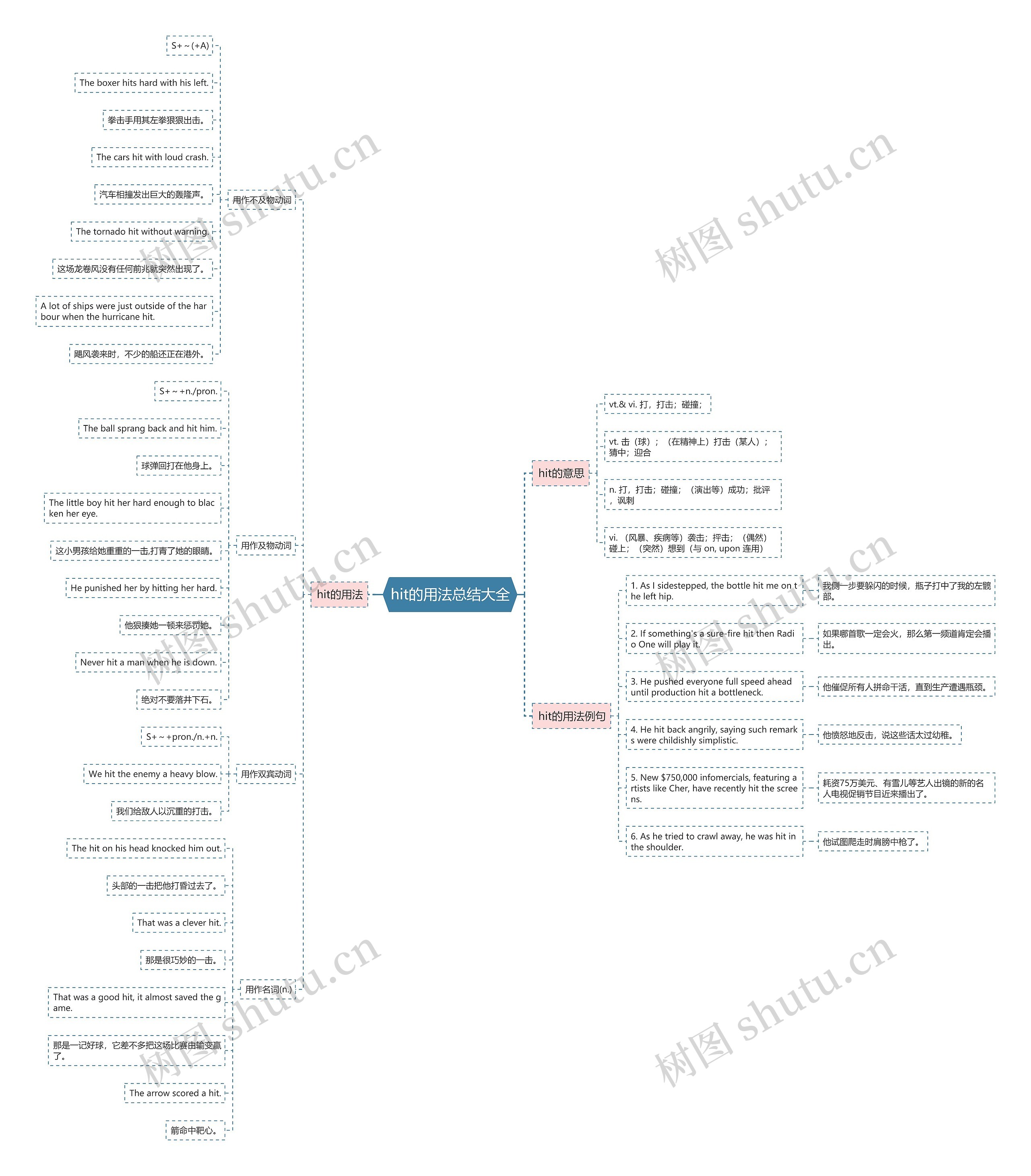 hit的用法总结大全思维导图