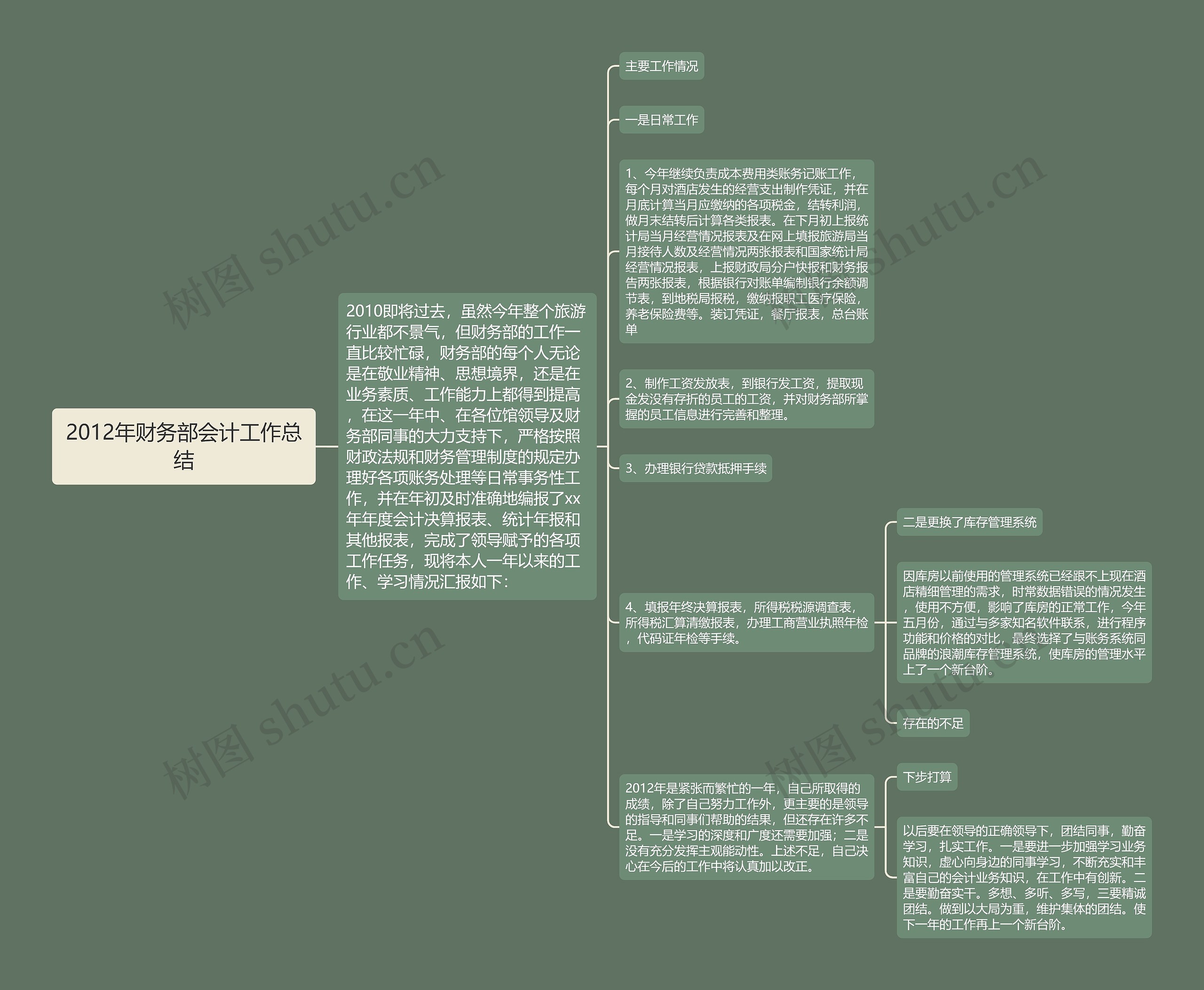 2012年财务部会计工作总结思维导图