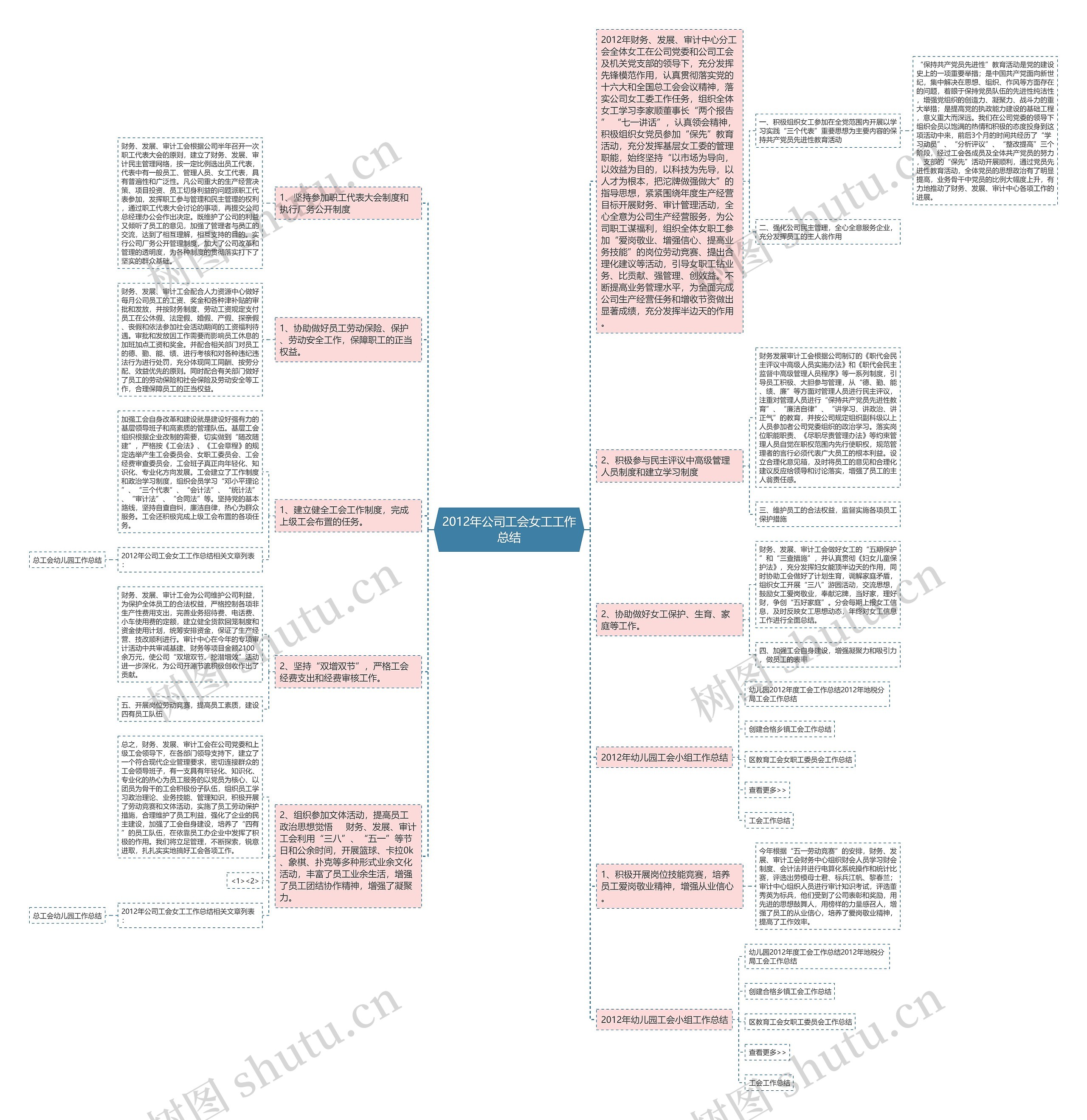2012年公司工会女工工作总结思维导图