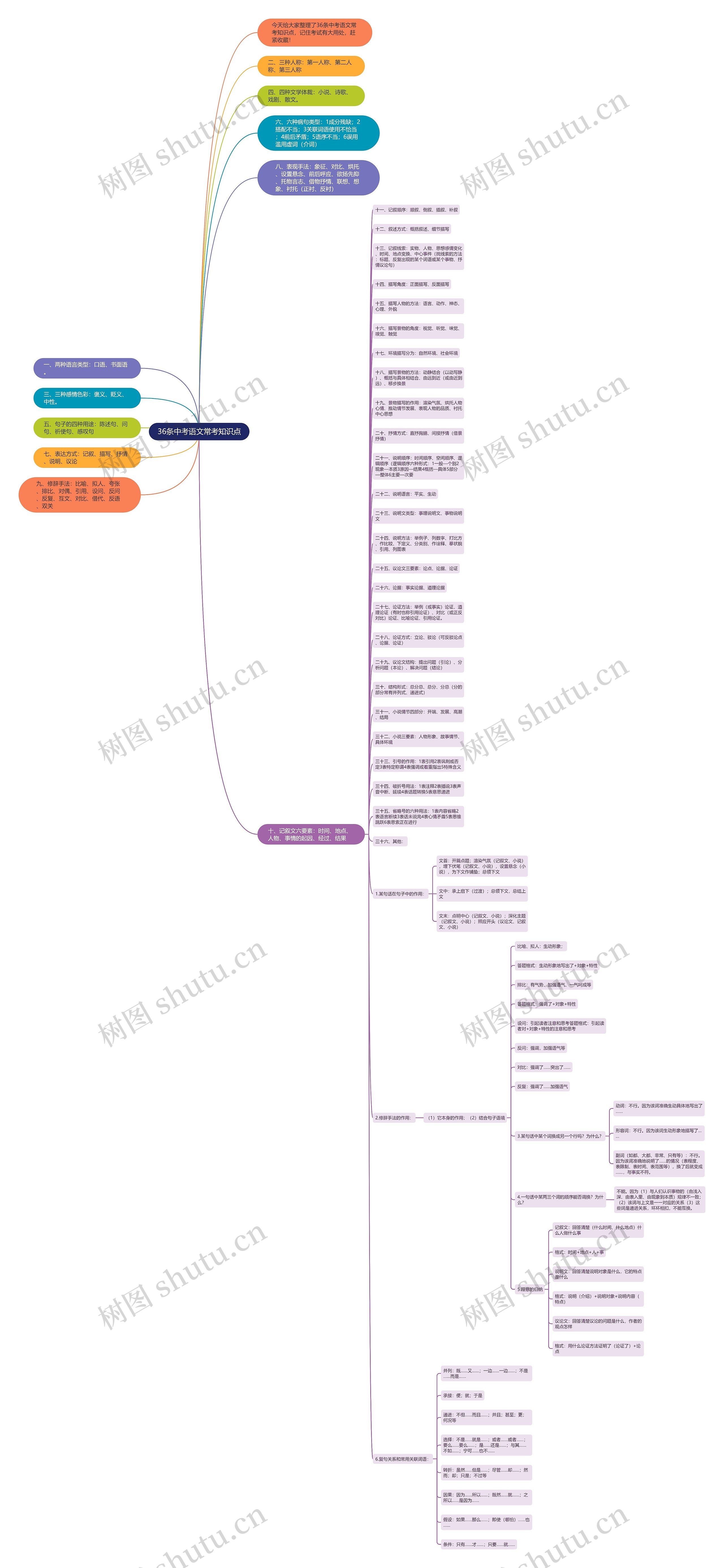 36条中考语文常考知识点思维导图