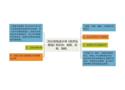 2022初级会计师《经济法基础》知识点：逃税、抗税、骗税、