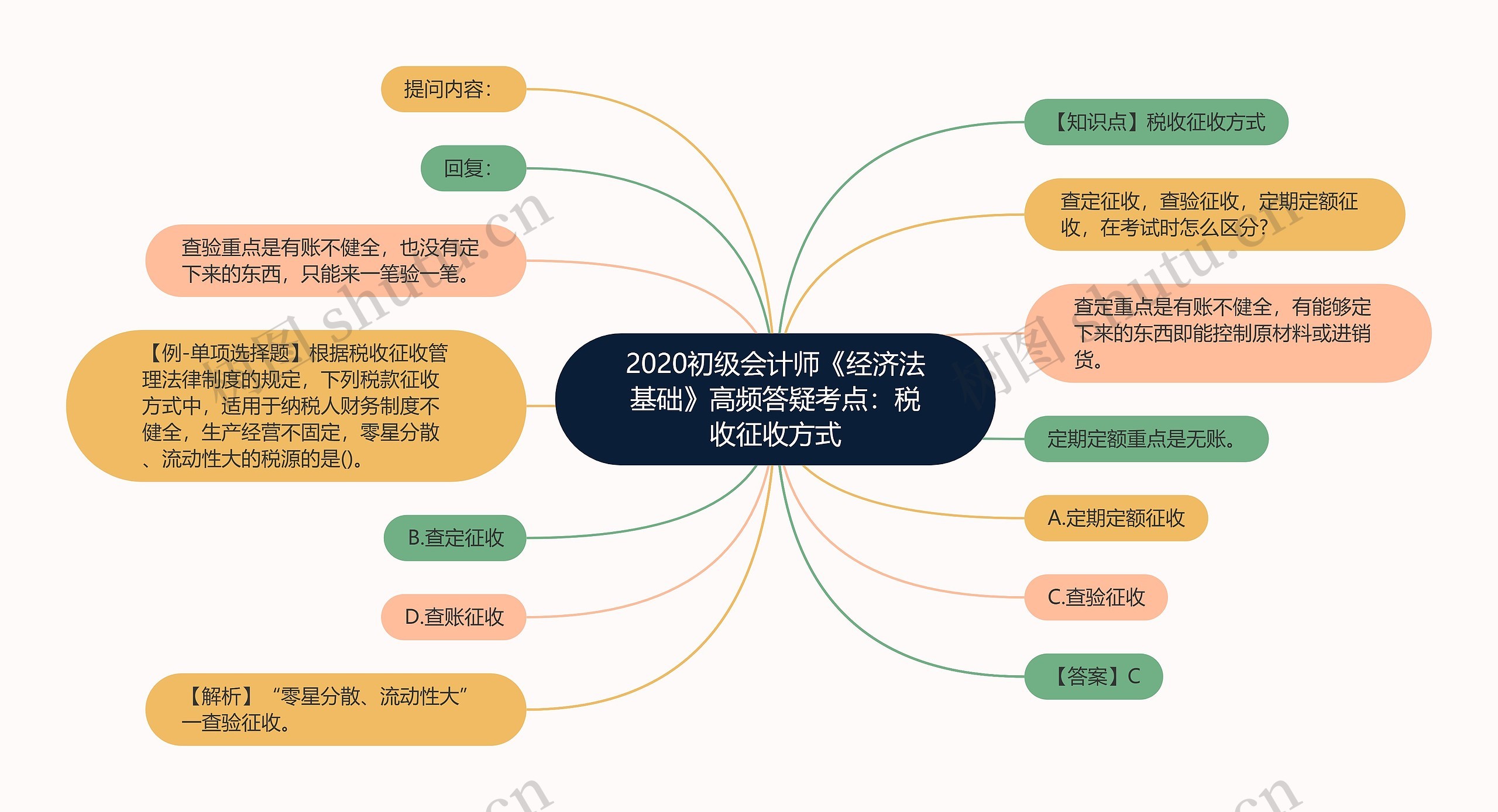 2020初级会计师《经济法基础》高频答疑考点：税收征收方式