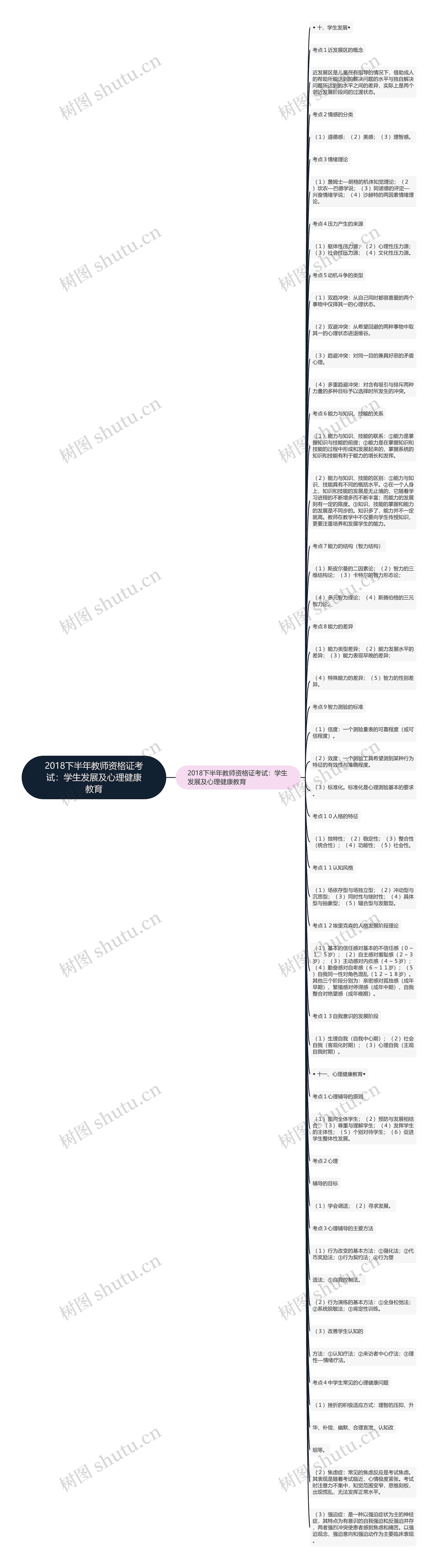 2018下半年教师资格证考试：学生发展及心理健康教育思维导图