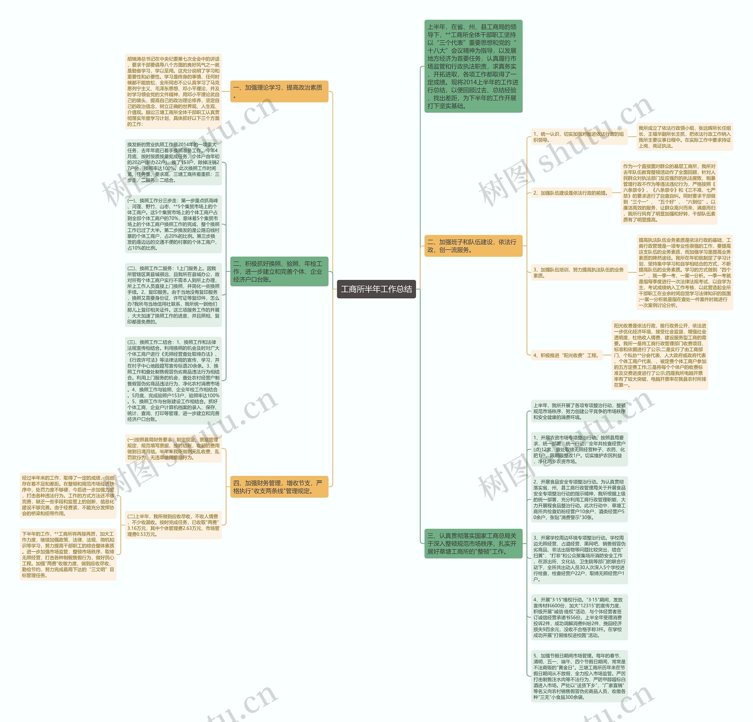 工商所半年工作总结思维导图