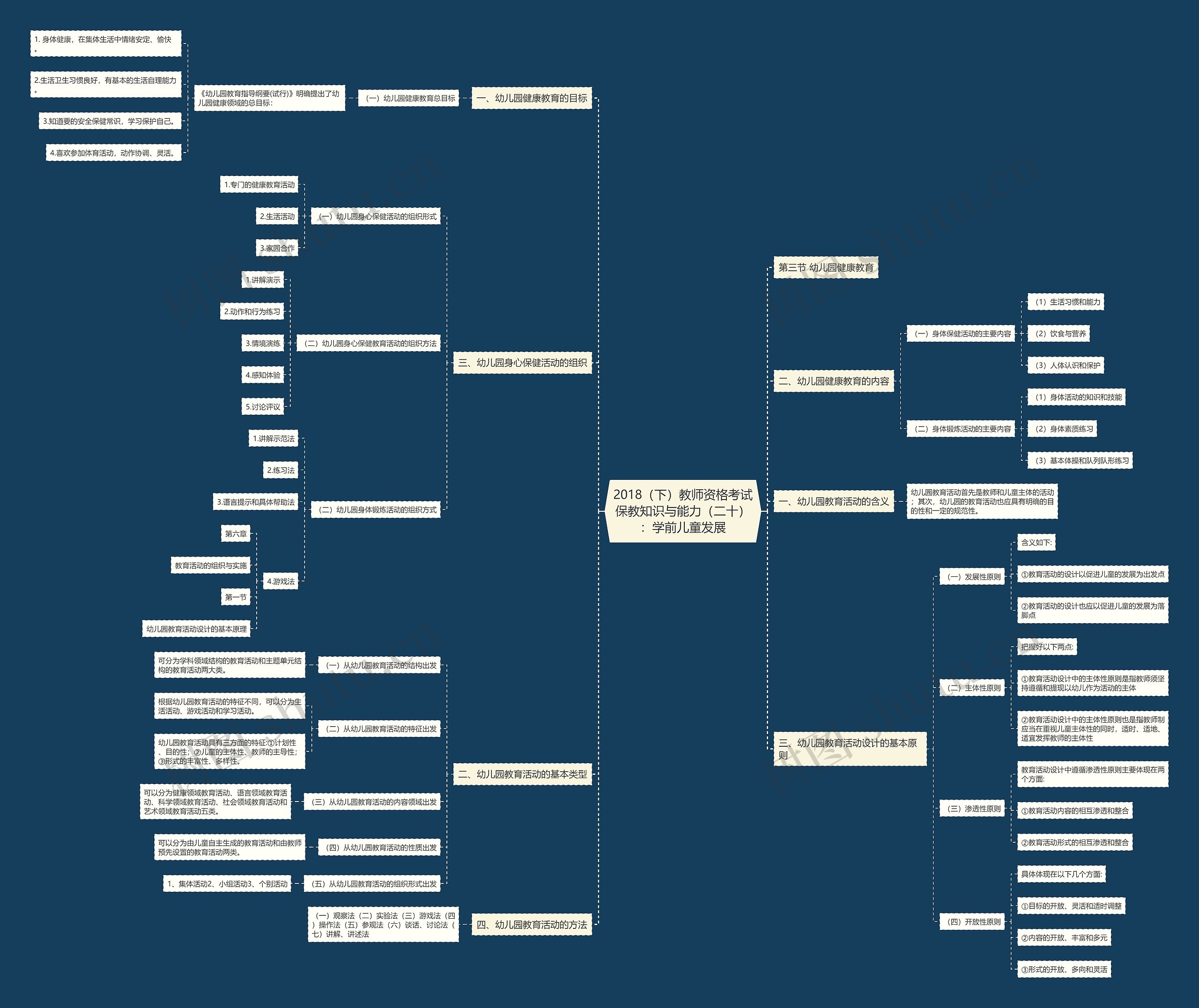 2018（下）教师资格考试保教知识与能力（二十）：学前儿童发展思维导图