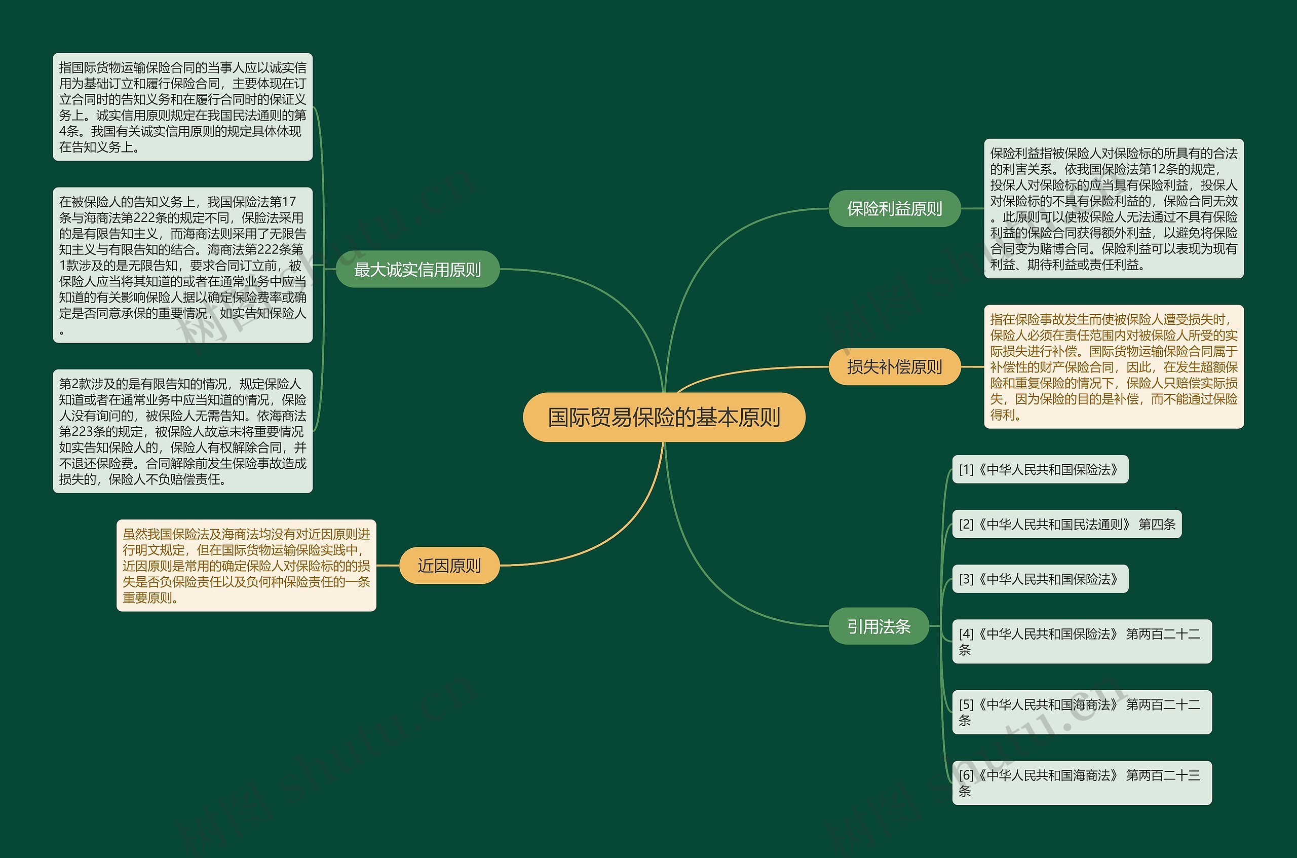 国际贸易保险的基本原则