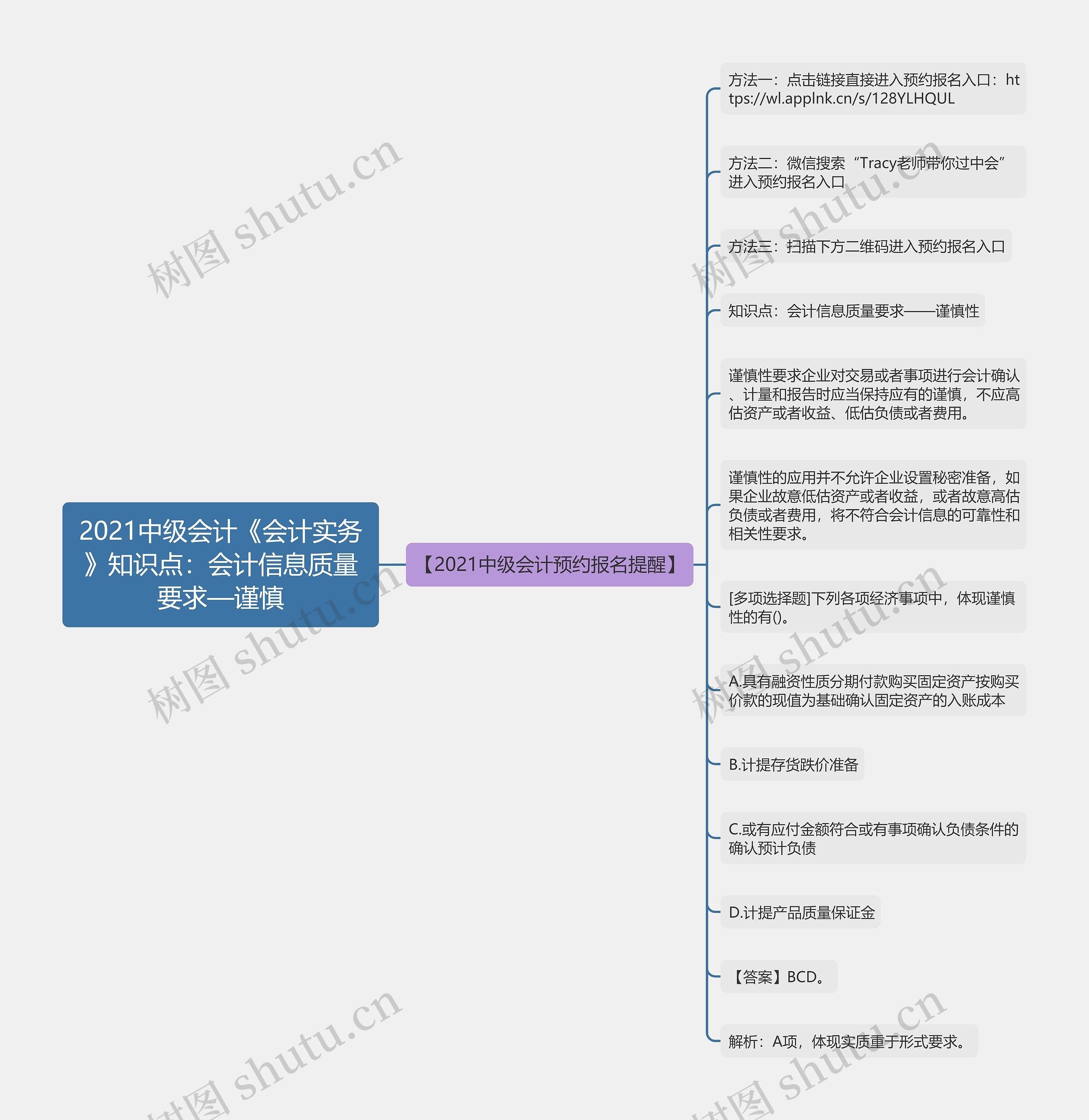 2021中级会计《会计实务》知识点：会计信息质量要求—谨慎思维导图