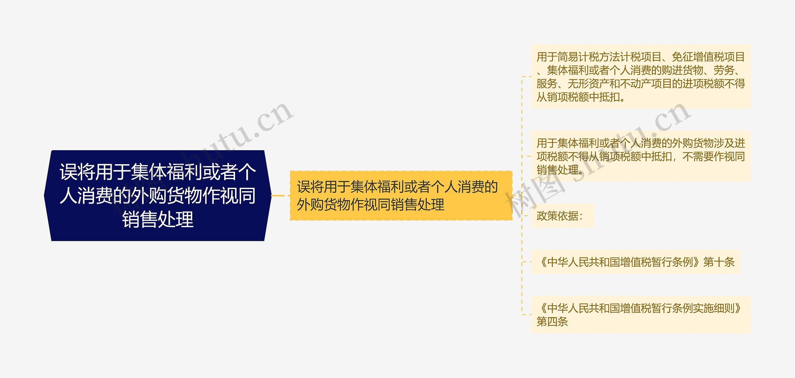 误将用于集体福利或者个人消费的外购货物作视同销售处理思维导图