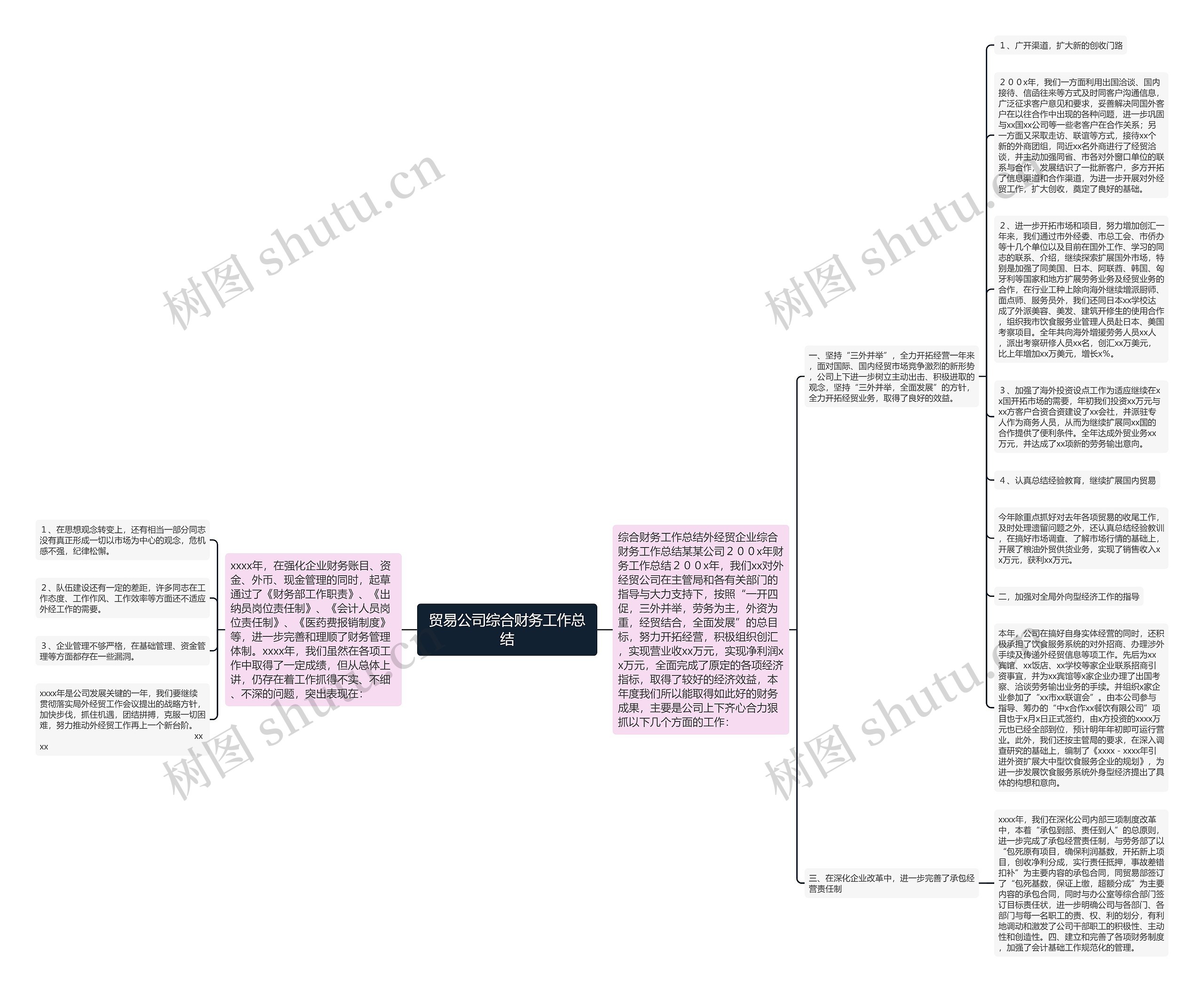 贸易公司综合财务工作总结思维导图