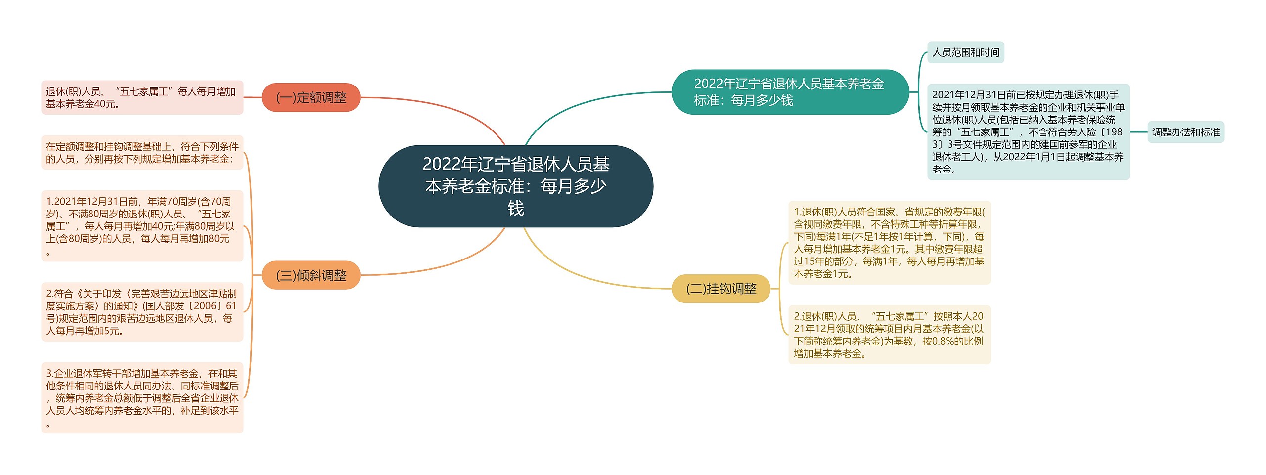 2022年辽宁省退休人员基本养老金标准：每月多少钱思维导图