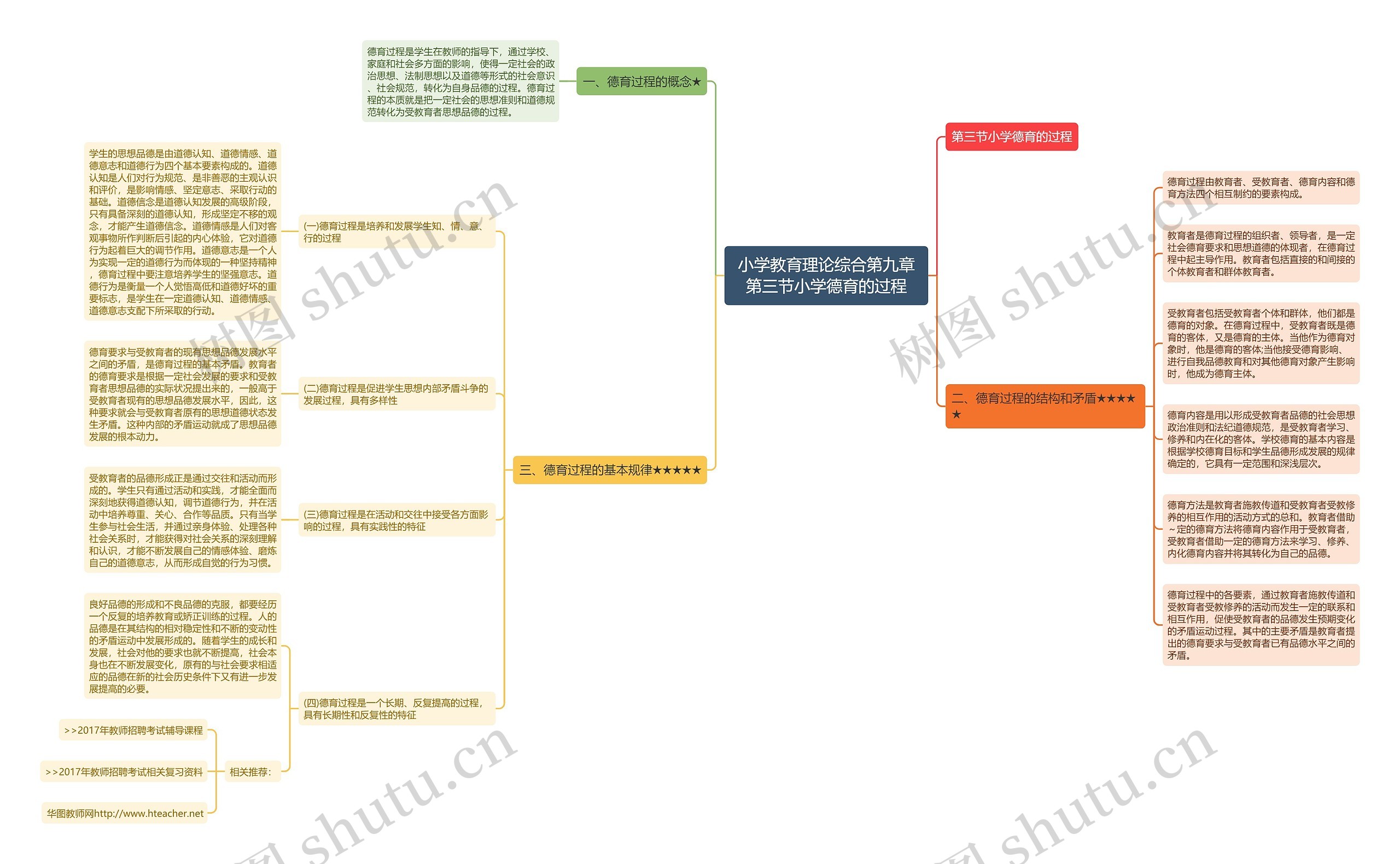 小学教育理论综合第九章第三节小学德育的过程思维导图