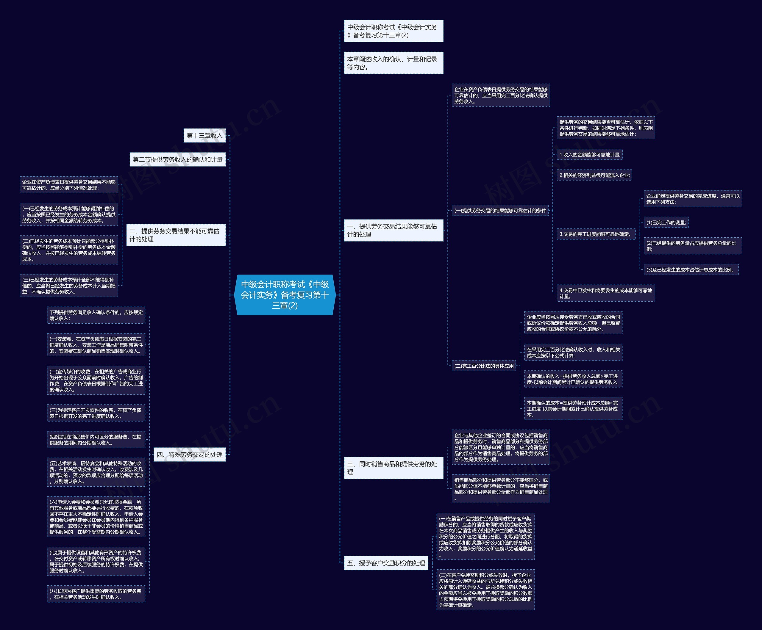 中级会计职称考试《中级会计实务》备考复习第十三章(2)思维导图
