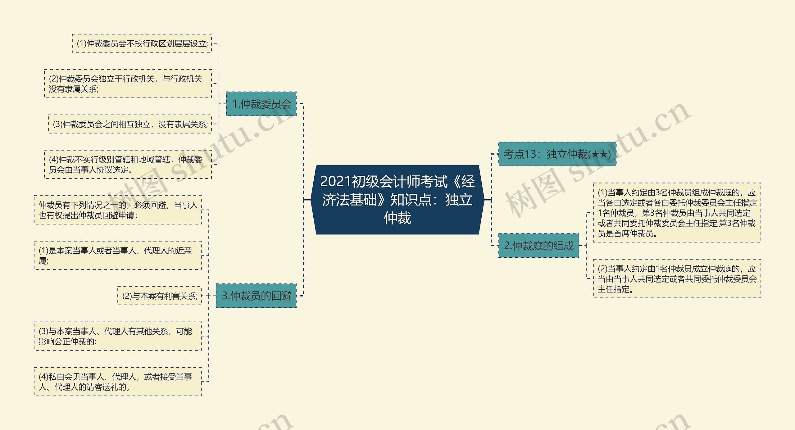 2021初级会计师考试《经济法基础》知识点：独立仲裁思维导图