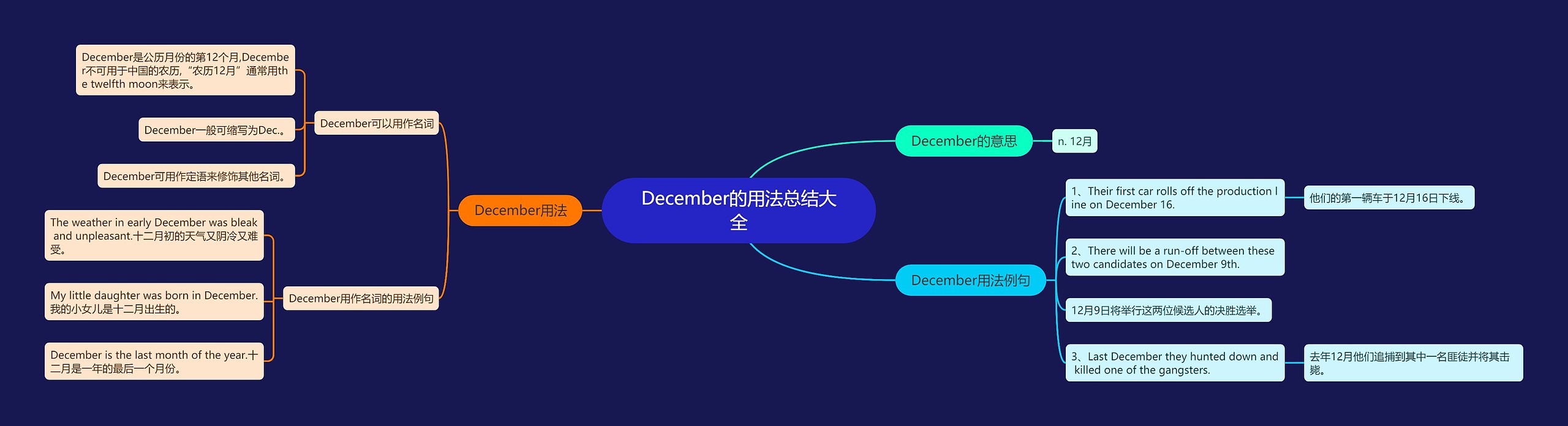 December的用法总结大全思维导图