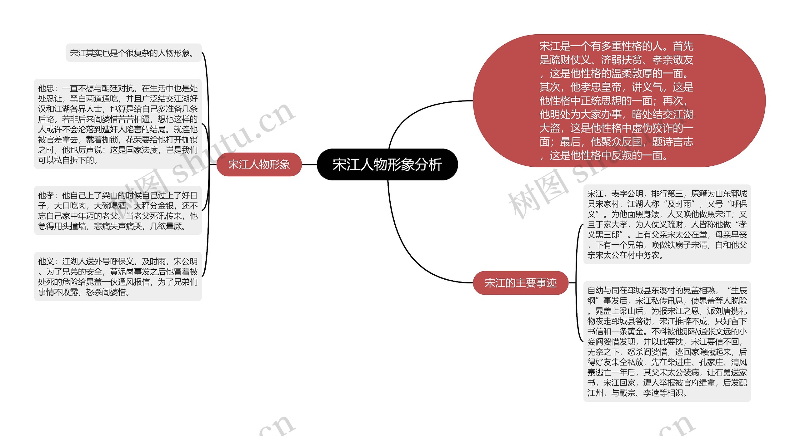 宋江人物形象分析思维导图