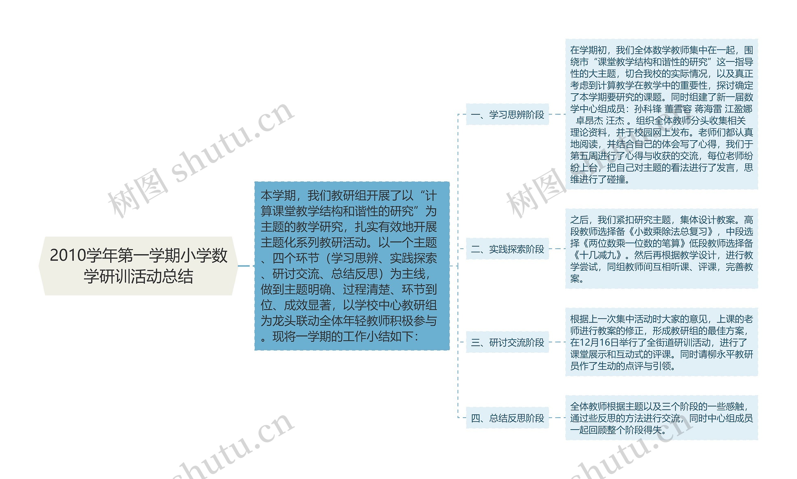 2010学年第一学期小学数学研训活动总结