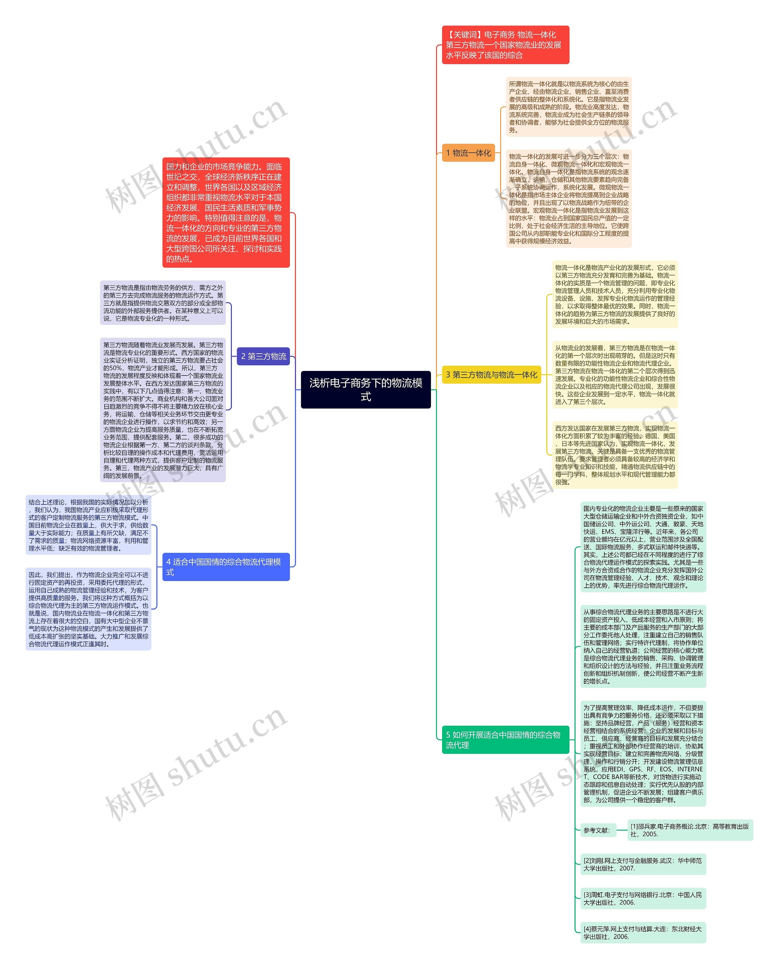浅析电子商务下的物流模式思维导图