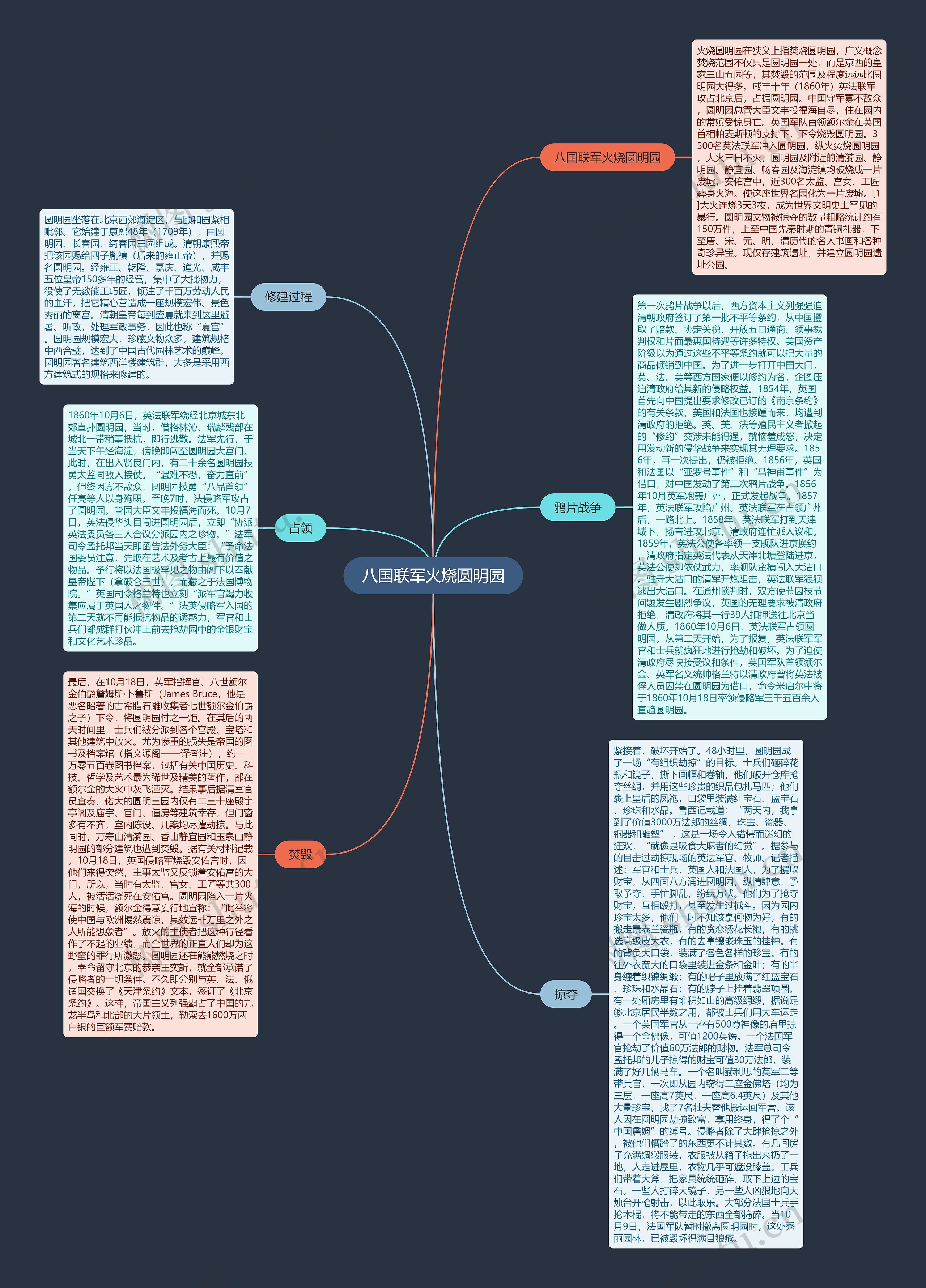 八国联军火烧圆明园思维导图
