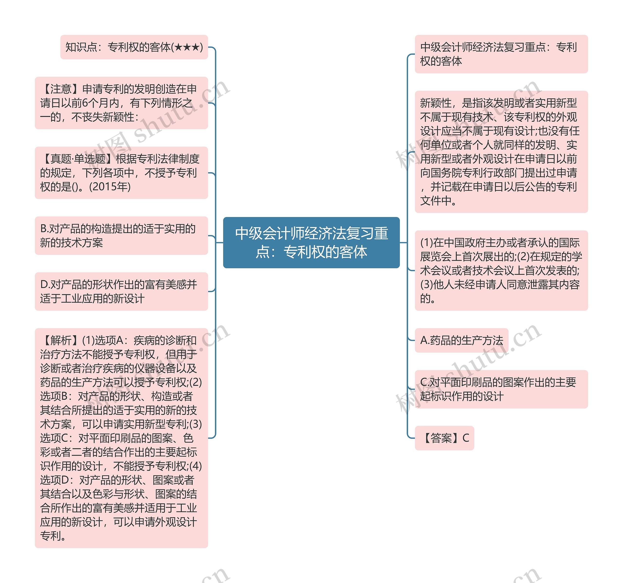 中级会计师经济法复习重点：专利权的客体思维导图