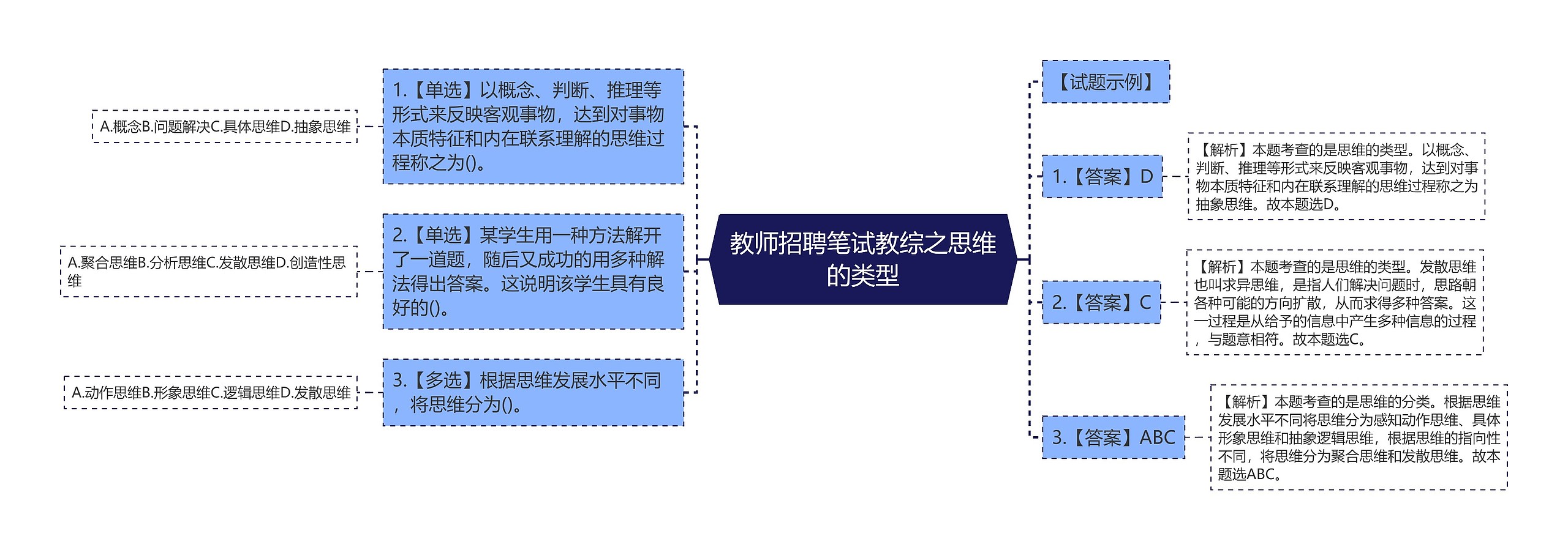 教师招聘笔试教综之思维的类型