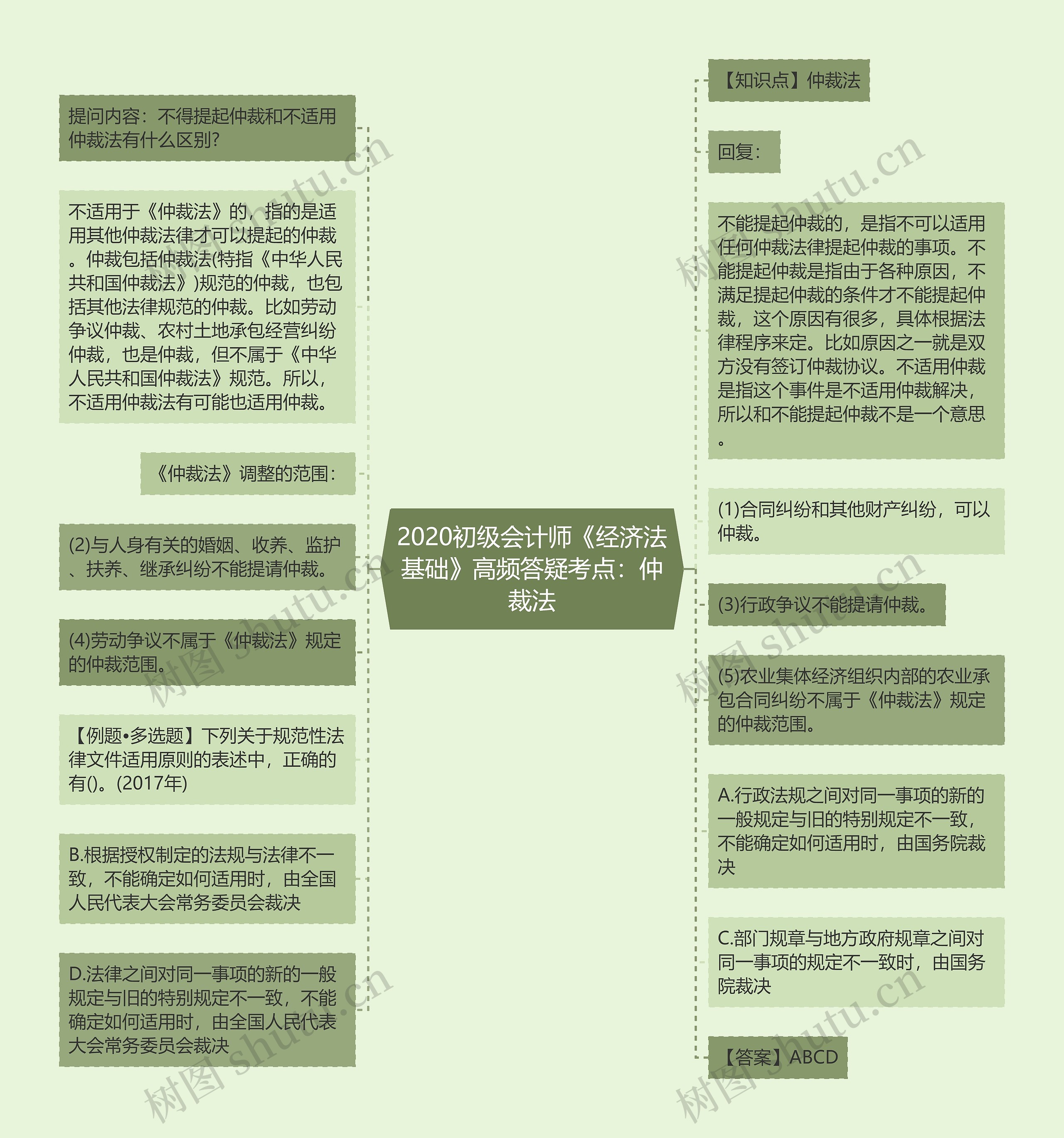 2020初级会计师《经济法基础》高频答疑考点：仲裁法思维导图