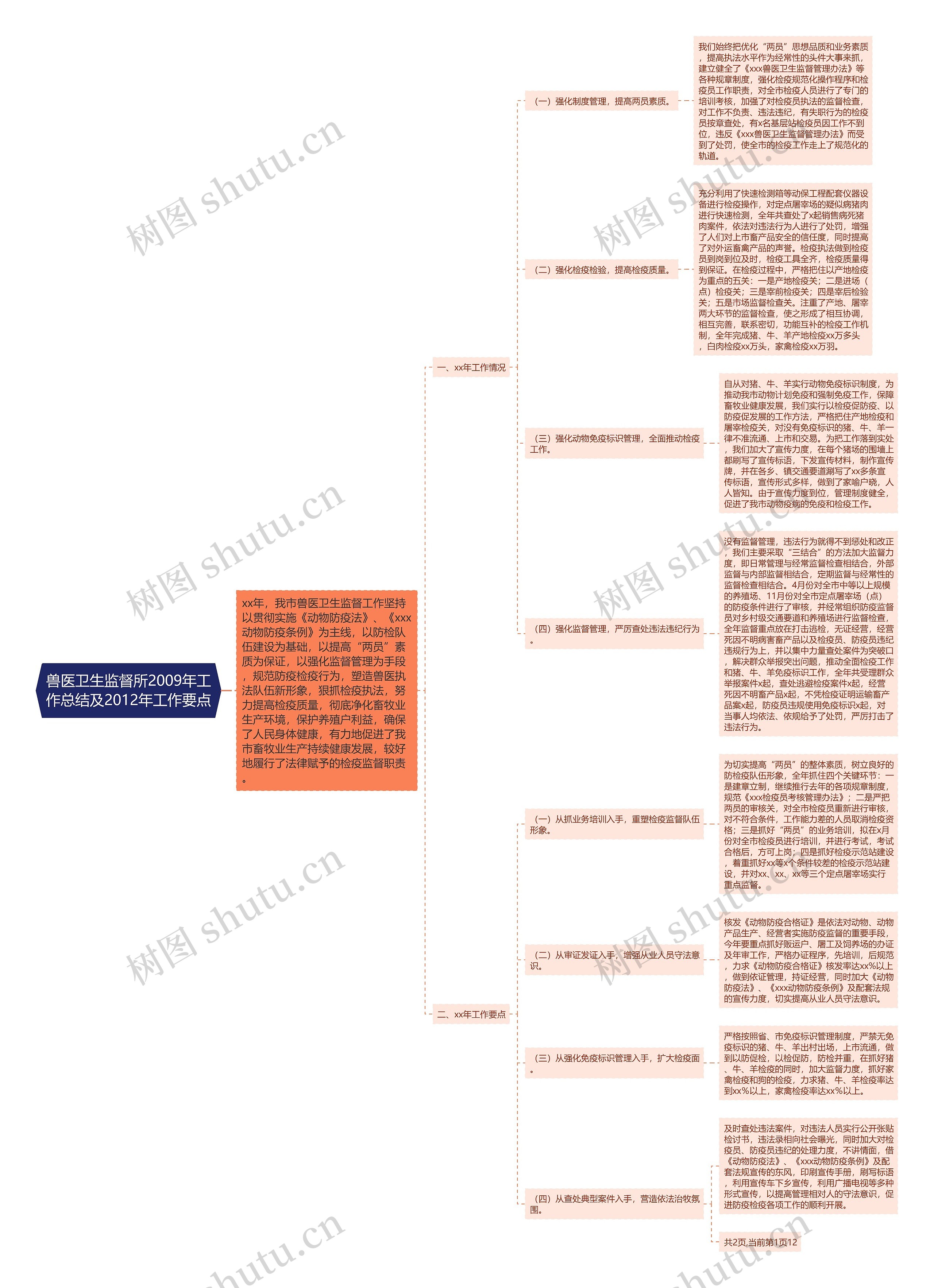 兽医卫生监督所2009年工作总结及2012年工作要点